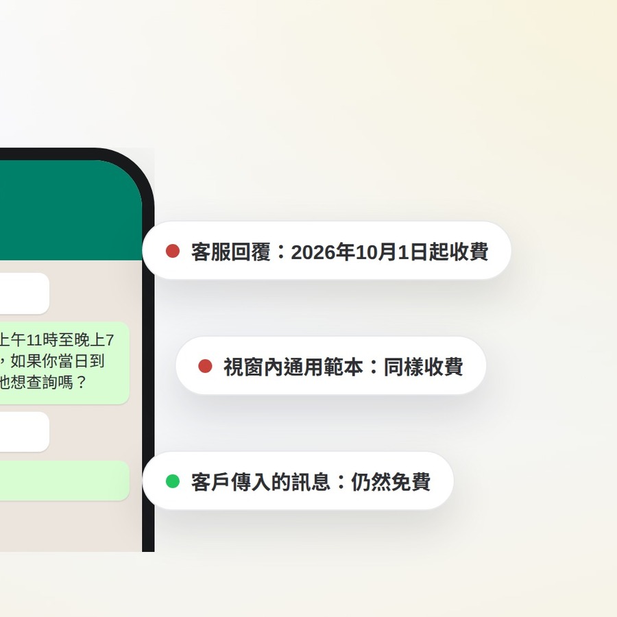 手機上的 WhatsApp 對話，旁邊標註說明客服回覆及視窗內通用範本將於2026年10月1日起收費