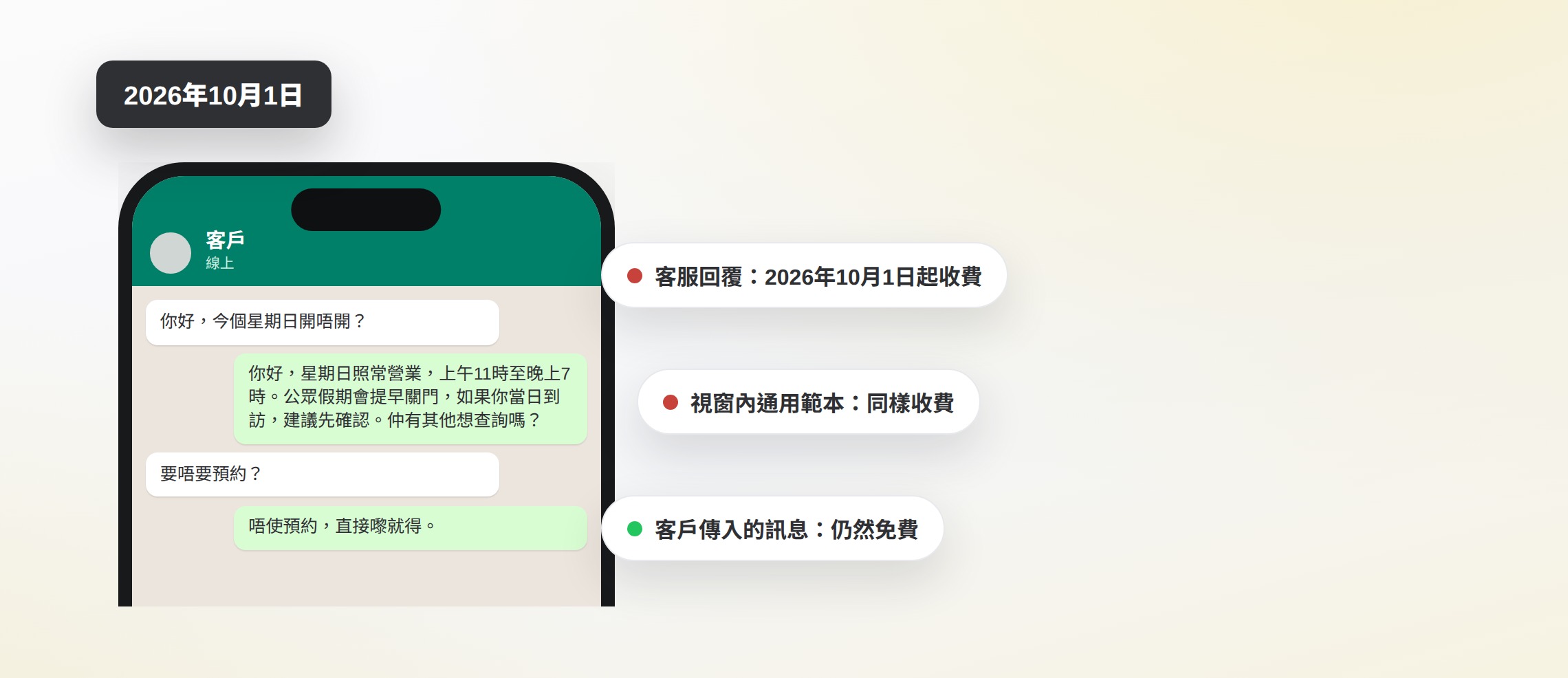 手機上的 WhatsApp 對話,旁邊標註說明客服回覆及視窗內通用範本將於2026年10月1日起收費
