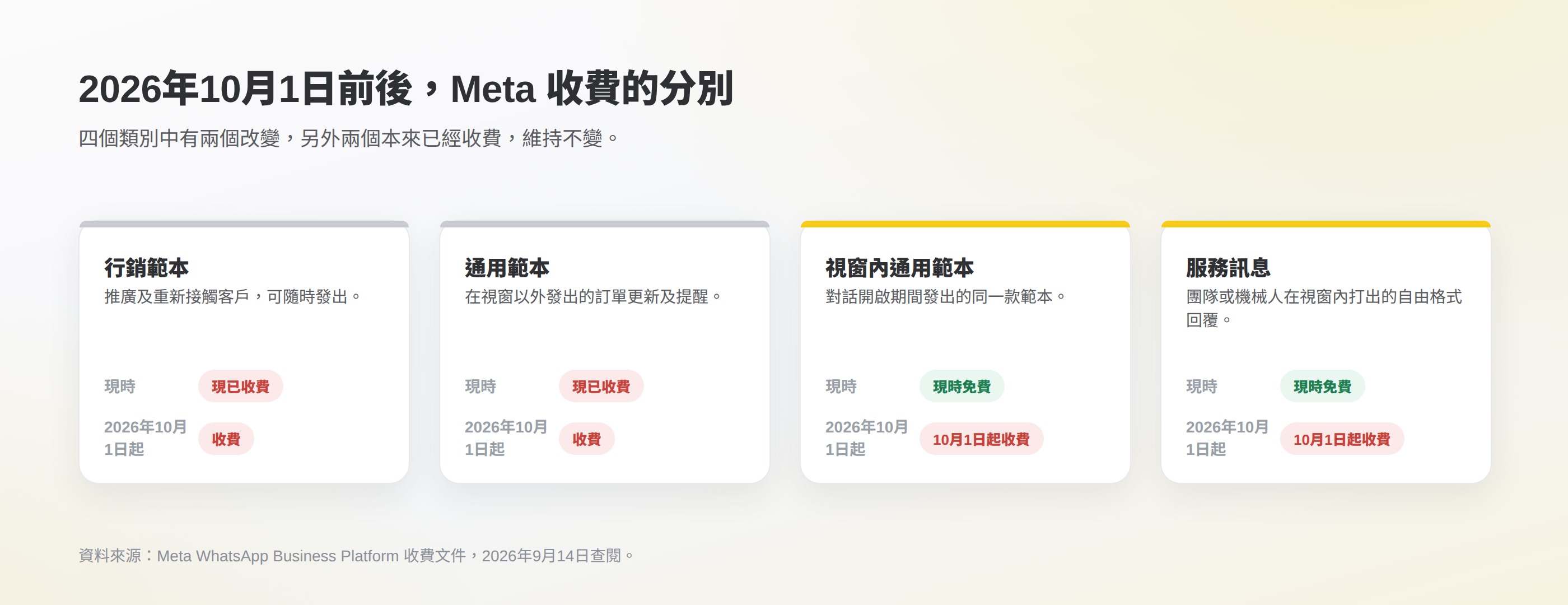 WhatsApp 四類訊息:哪些現時已收費,哪些於2026年10月1日起開始收費