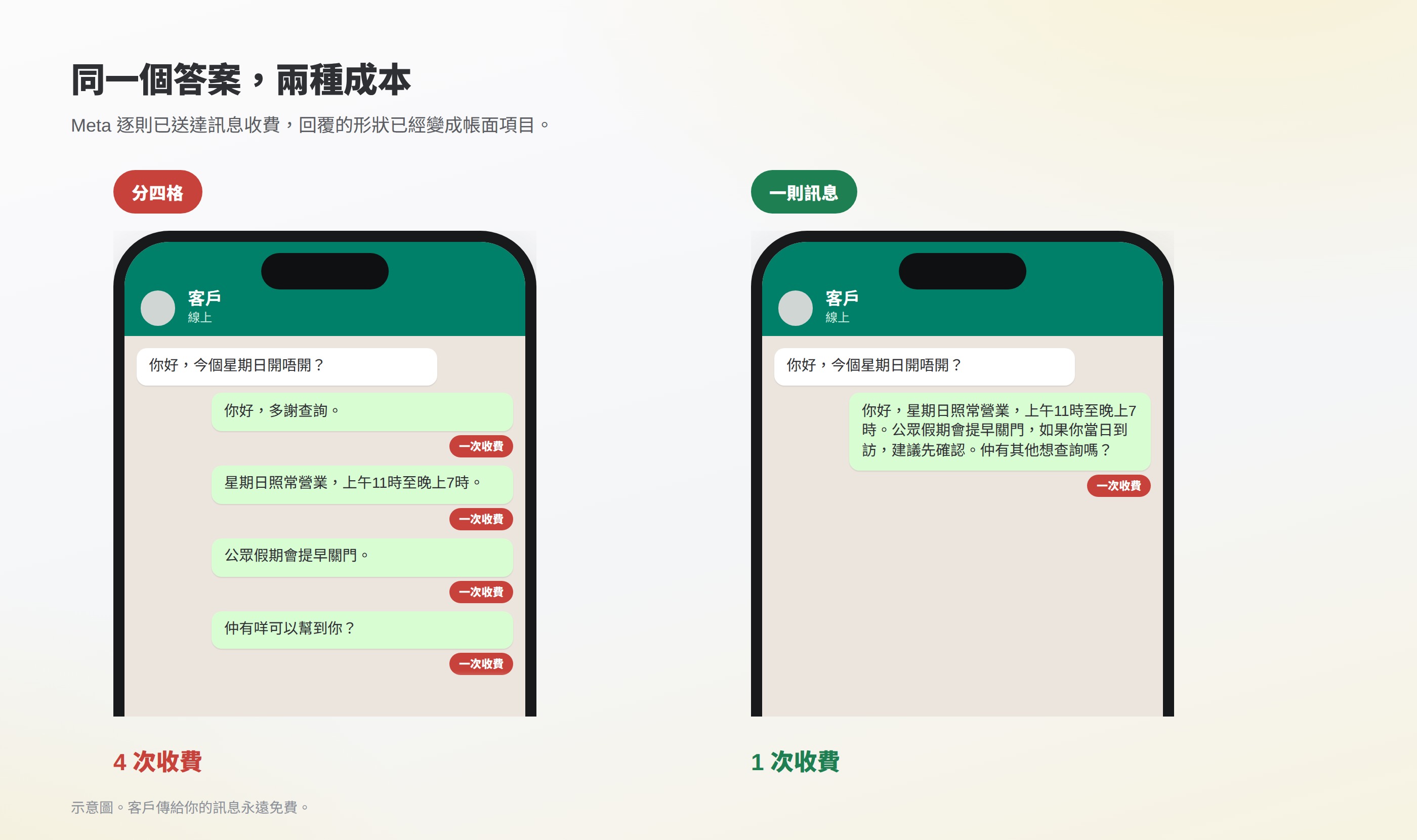 兩個WhatsApp對話並列:同一答案分四格發出為四次收費,併成一則訊息只需一次收費