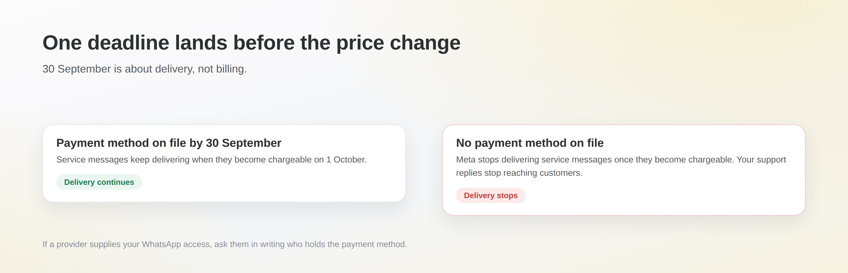 Two outcomes on 30 September 2026: with a payment method on file service messages keep delivering, without one Meta stops delivering them