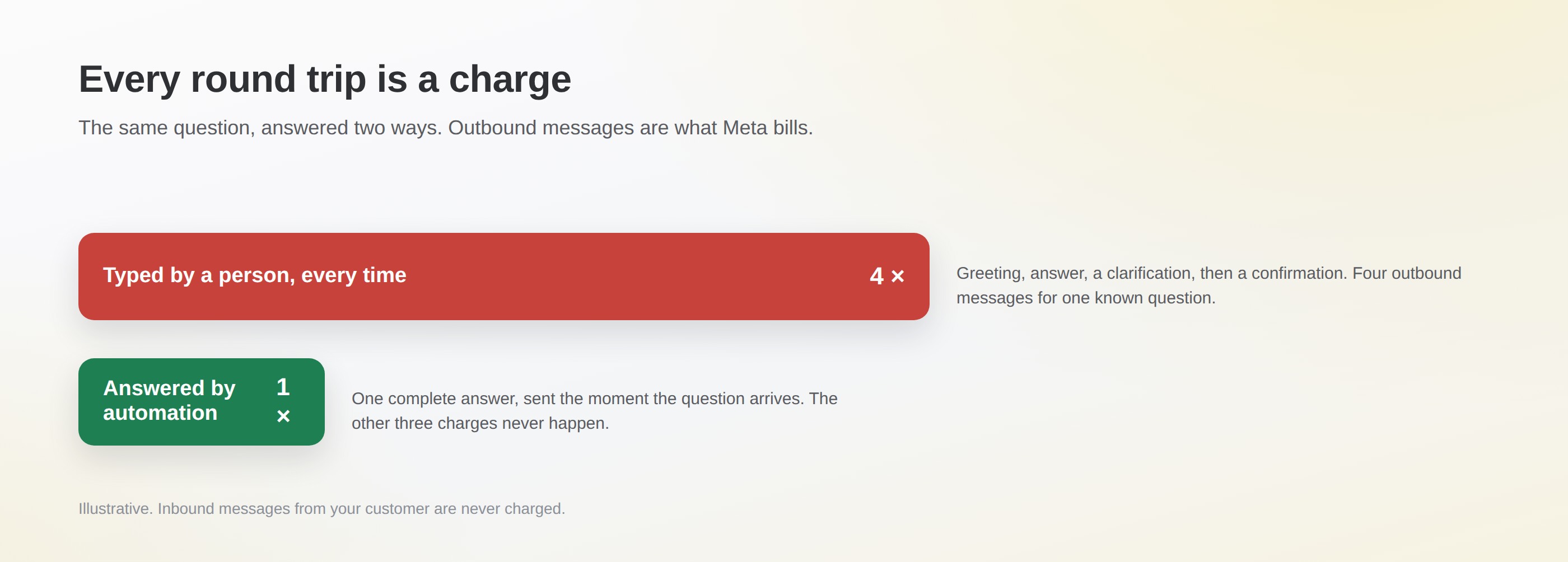 Bar comparison: a question typed by a person costs four outbound charges, the same question answered by automation costs one