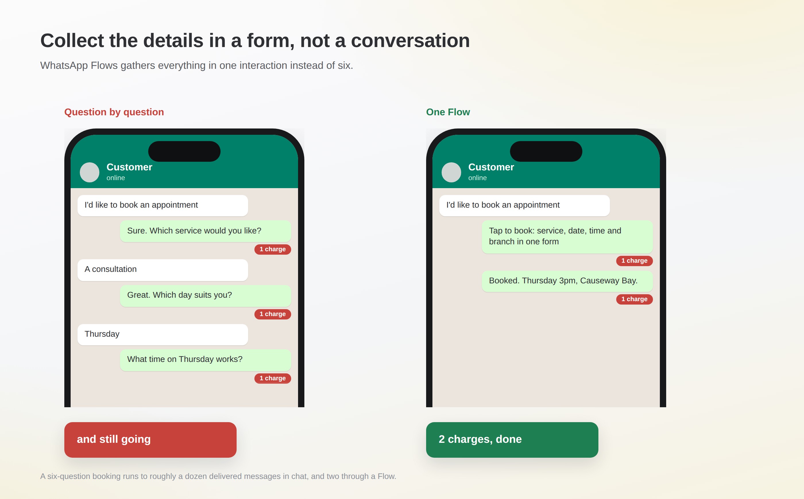 Two WhatsApp threads: a booking asked question by question versus the same booking collected in one WhatsApp Flow