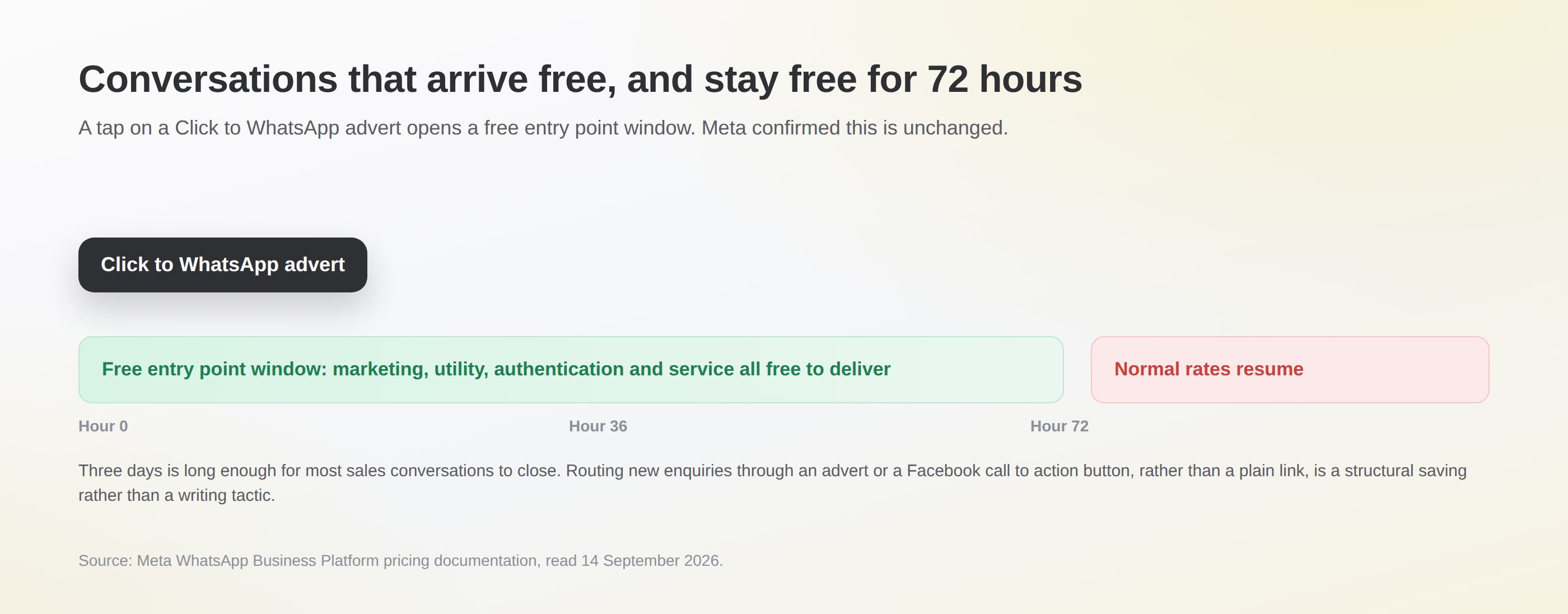 Timeline showing a Click to WhatsApp advert opening a 72 hour free entry point window before normal rates resume