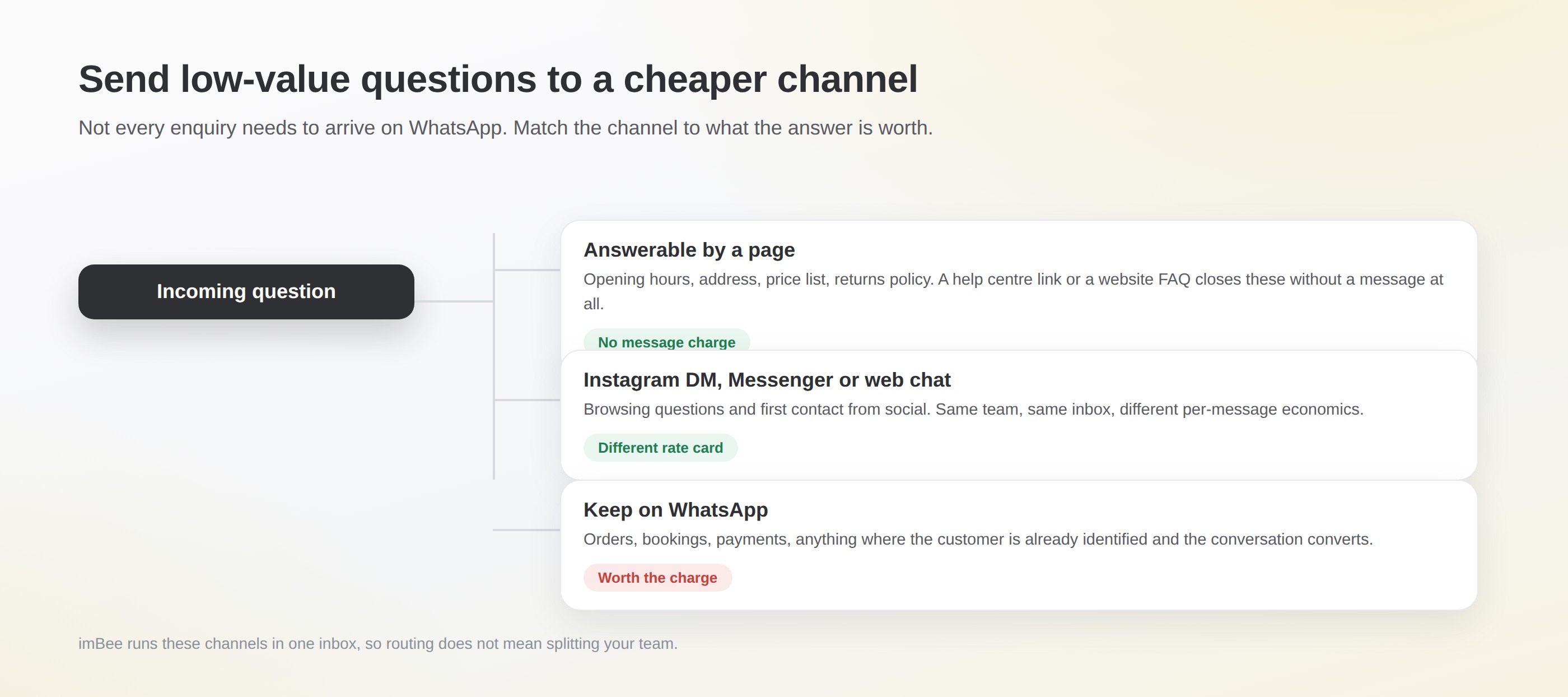 An incoming question routed three ways: to a help page, to Instagram or Messenger, or kept on WhatsApp
