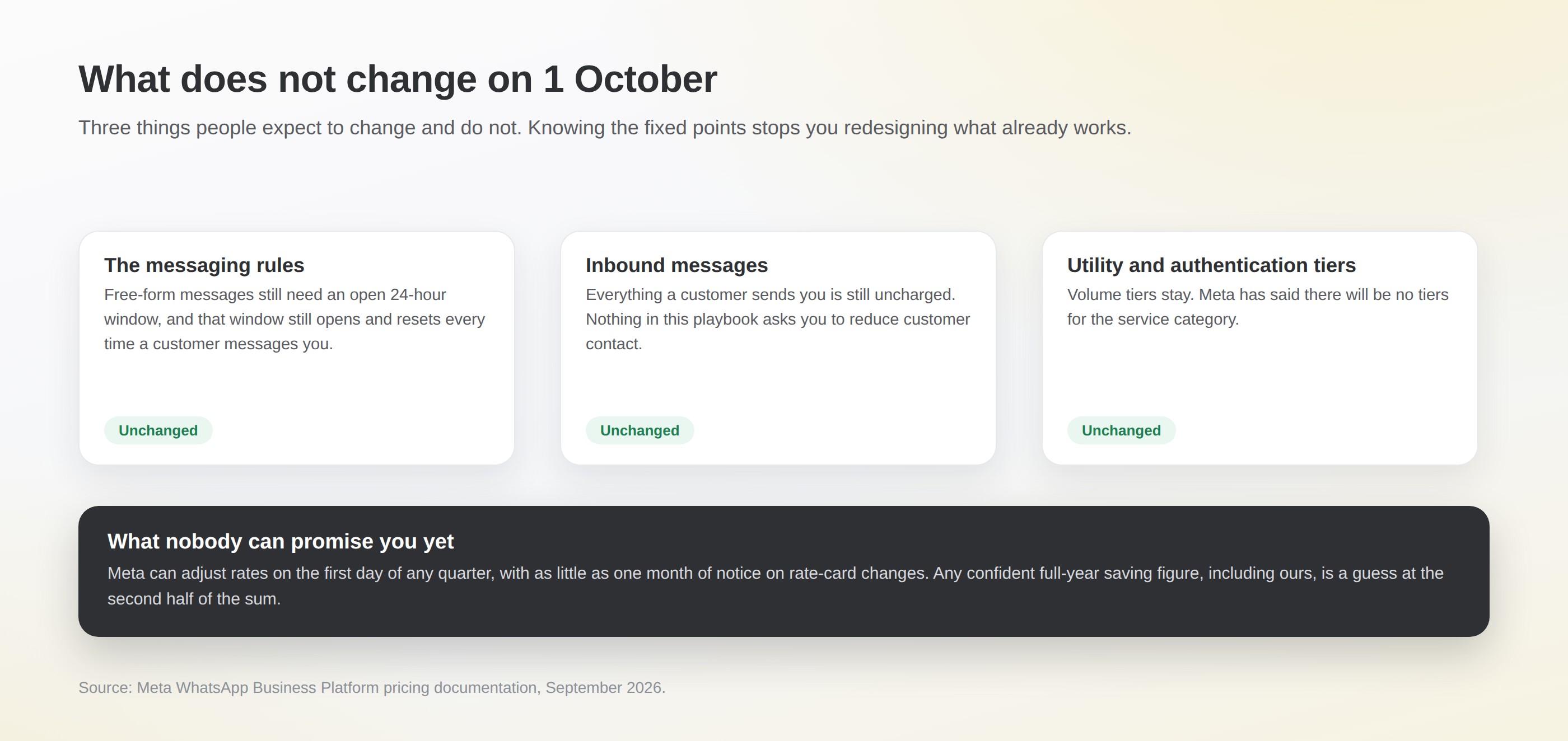 Three things that do not change on 1 October 2026: the 24-hour window rules, uncharged inbound messages, and utility and authentication volume tiers