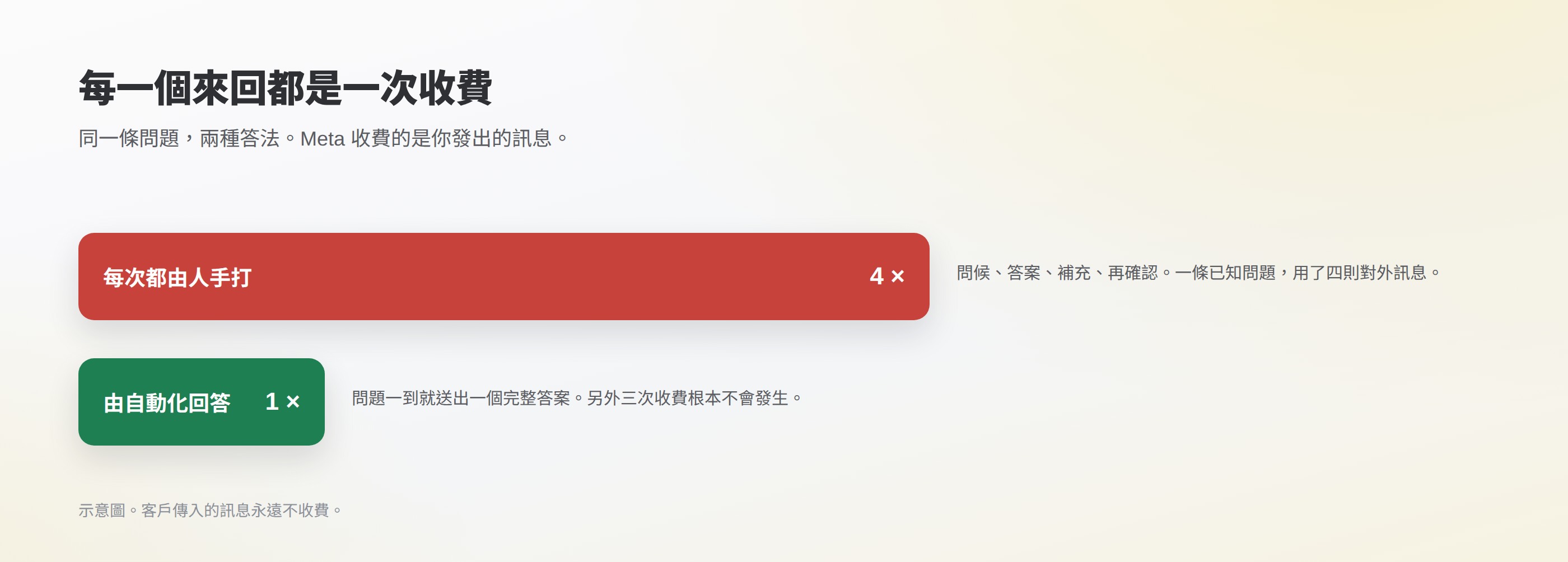 長條比較:同一條問題由人手回覆需要四次對外收費,由自動化回答只需一次