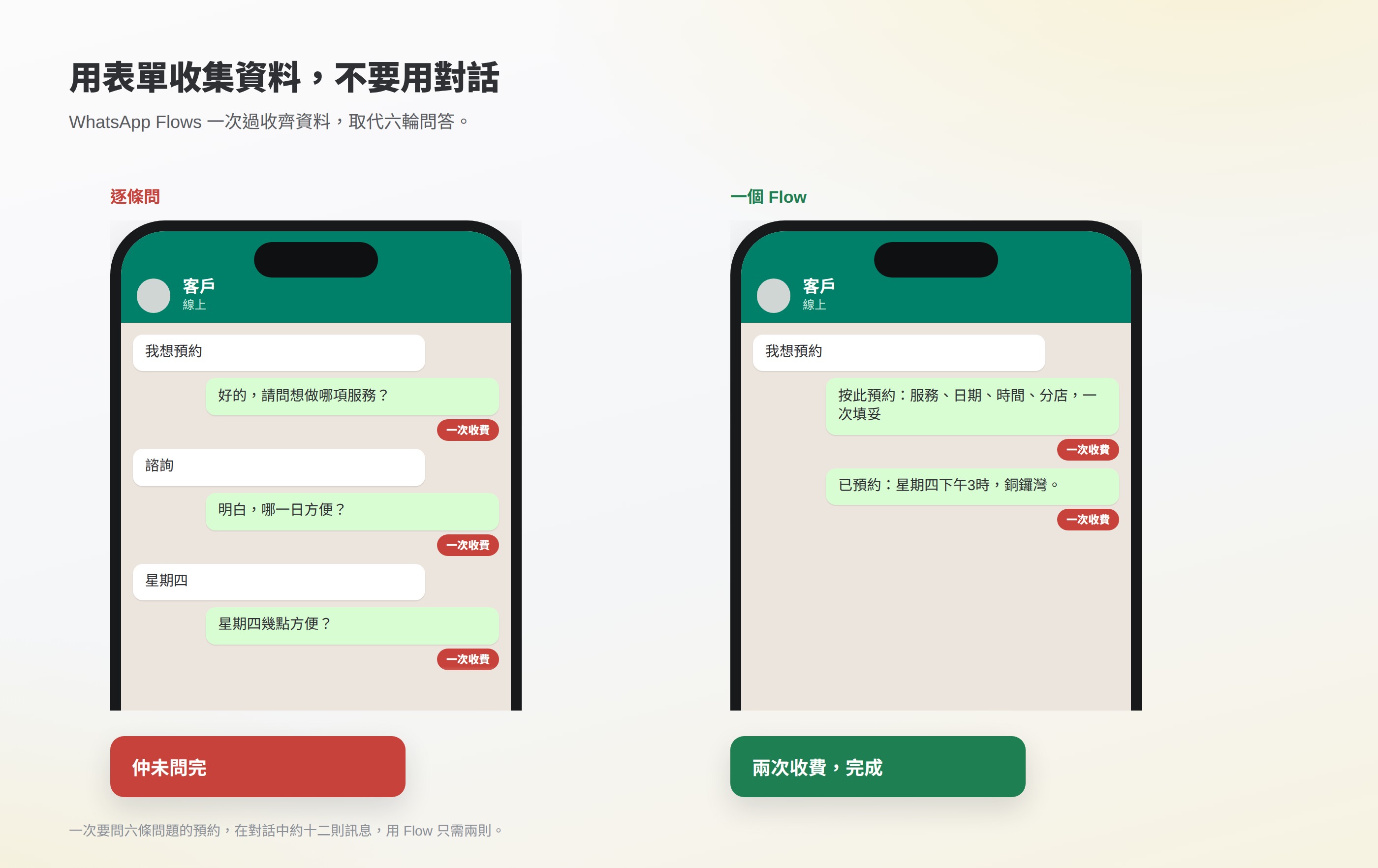 兩個WhatsApp對話:逐條問的預約,與用一個 WhatsApp Flow 一次收齊資料的預約
