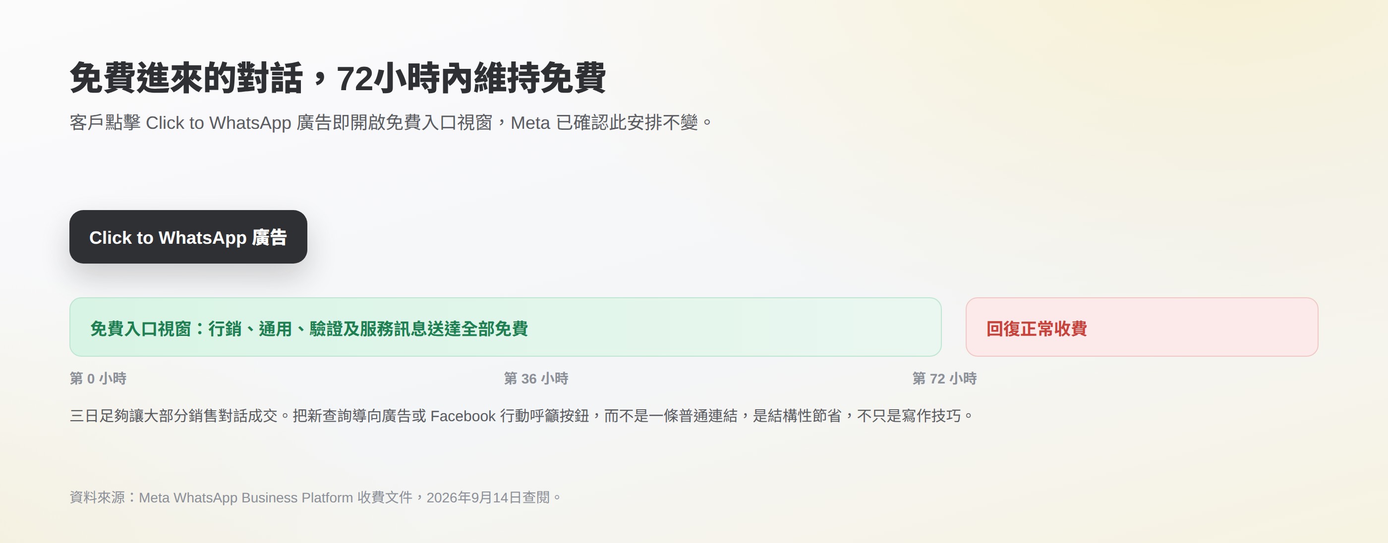 時間線:Click to WhatsApp 廣告開啟72小時免費入口視窗,其後回復正常收費