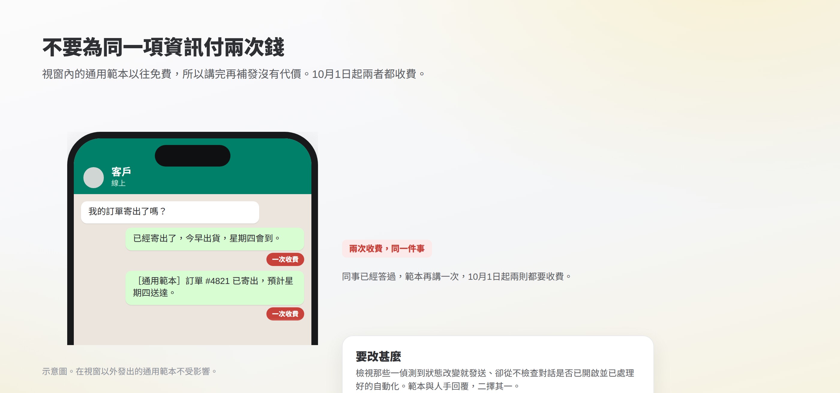 WhatsApp 對話中,客服已回答送貨問題,通用範本再重複同一件事,兩則各自收費