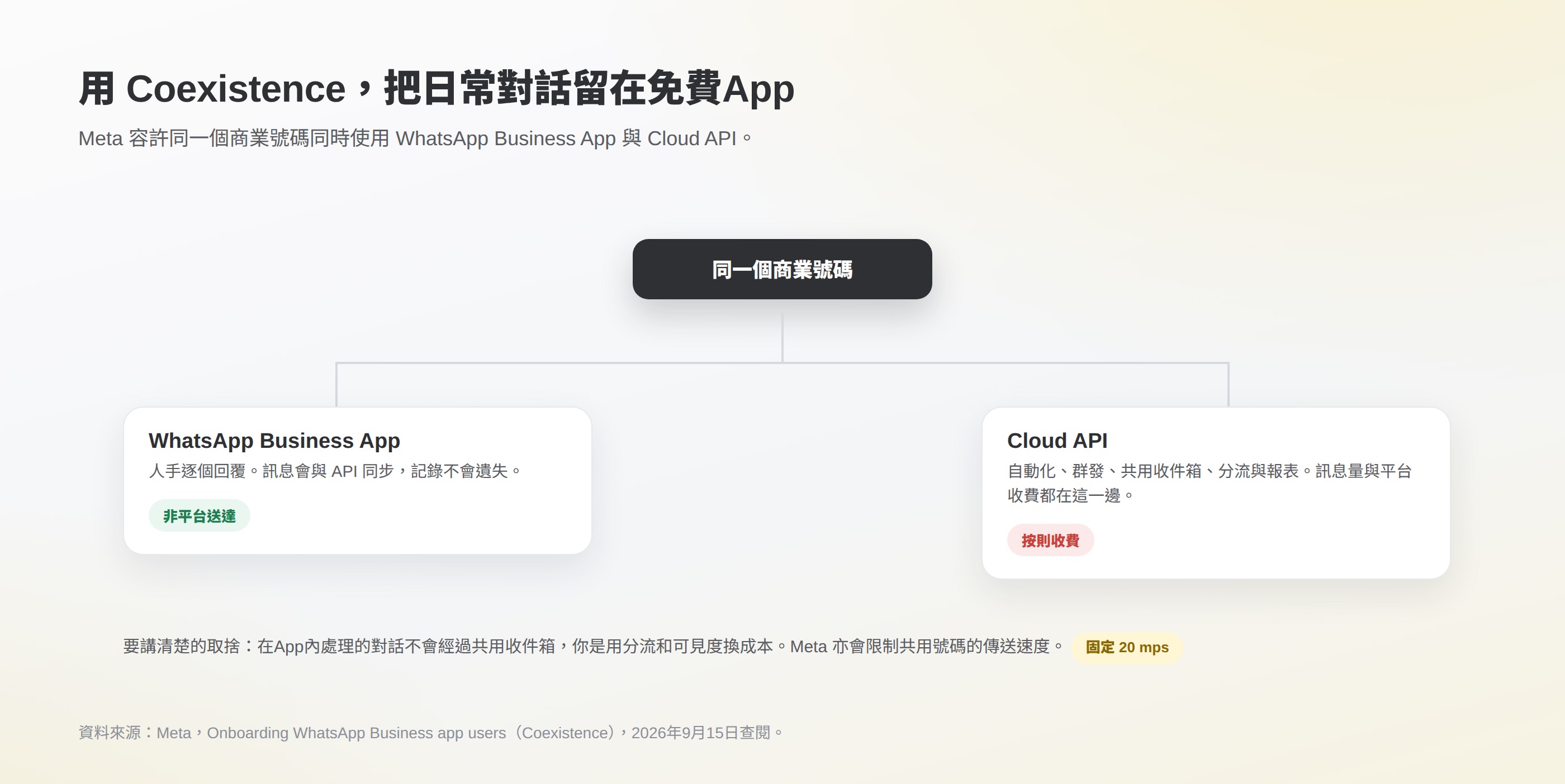 同一個商業號碼分向 WhatsApp Business App 處理一對一回覆,以及 Cloud API 處理自動化與群發