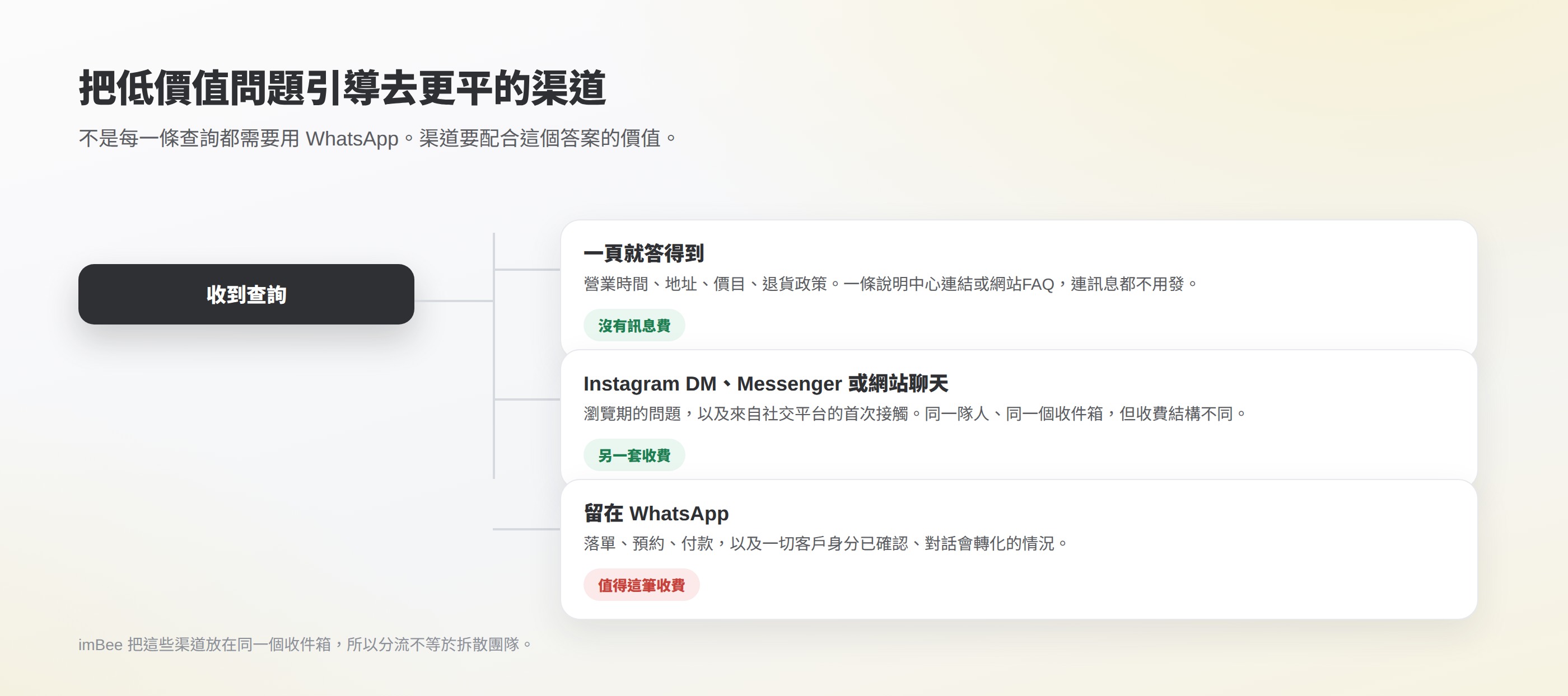 收到的查詢分三路:說明頁、Instagram 或 Messenger、或留在 WhatsApp