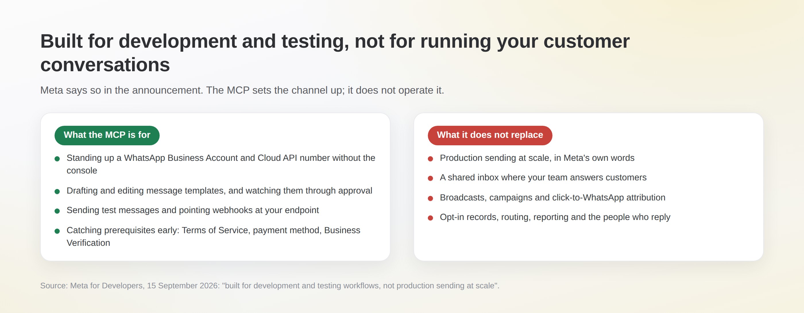 Two lanes: what the MCP is for (account setup, template drafting, test messages, webhooks, prerequisite checks) versus what it does not replace (production sending at scale, a shared team inbox, broadcasts and campaigns, opt-in records, routing and reporting)