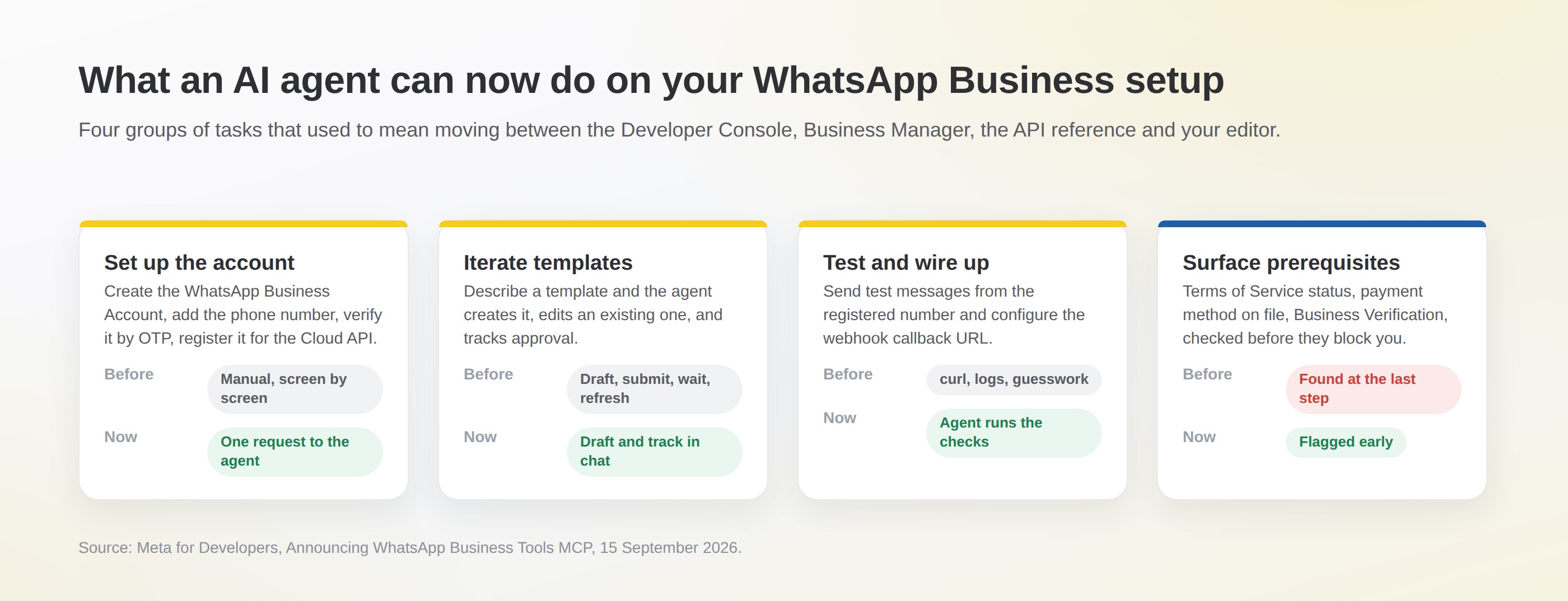 Four groups of tasks the WhatsApp Business Tools MCP hands to an AI agent: account setup (WABA, phone number, OTP, Cloud API registration), template iteration, test messages and webhooks, and prerequisite checks (Terms of Service, payment method, Business Verification), each shown before and after