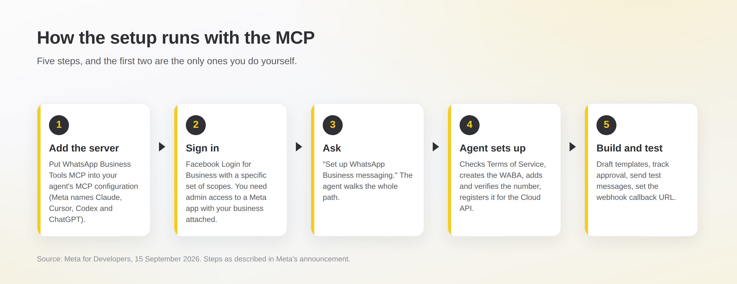 Five-step flow of the MCP setup: add the server to the agent configuration, sign in with Facebook Login for Business, ask the agent to set up WhatsApp Business messaging, the agent creates and verifies the account and number, then build templates and test