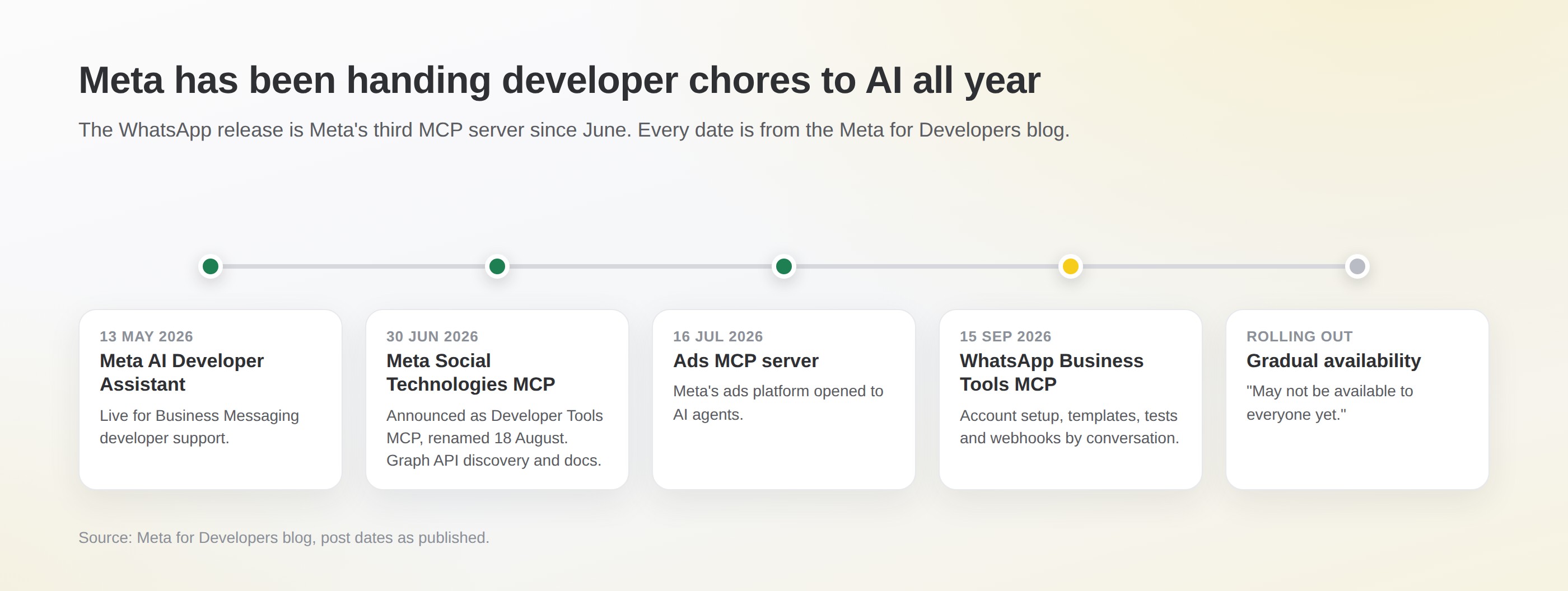 Timeline of Meta developer tooling for AI in 2026: the Meta AI Developer Assistant went live for Business Messaging on 13 May, Meta Social Technologies MCP was announced as Developer Tools MCP on 30 June and renamed on 18 August, the ads MCP server followed on 16 July, WhatsApp Business Tools MCP on 15 September, now rolling out gradually