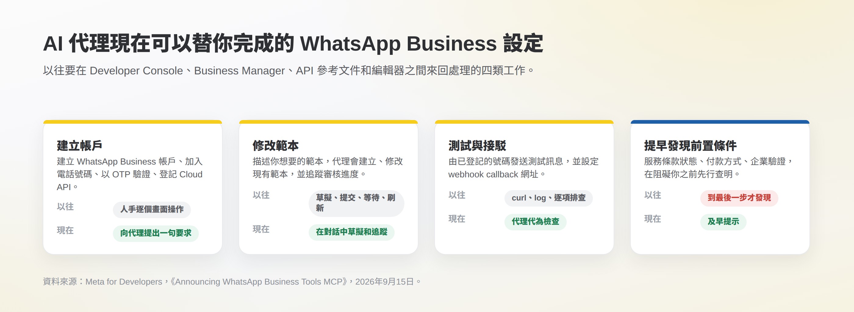 WhatsApp Business Tools MCP 交給 AI 代理的四類工作:建立帳戶(WABA、電話號碼、OTP、Cloud API 登記)、修改範本、測試訊息和 webhook、提早發現前置條件(服務條款、付款方式、企業驗證),每項都有以往和現在的對比