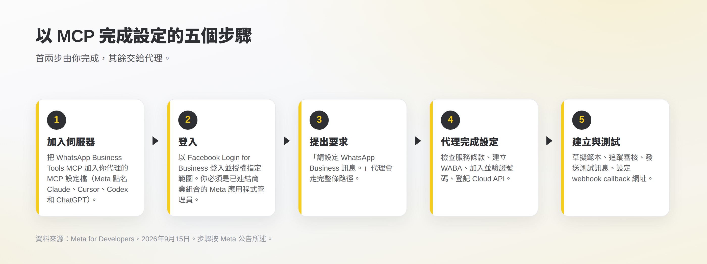MCP 設定流程五步:把伺服器加入代理設定、以 Facebook Login for Business 登入、要求代理設定 WhatsApp Business 訊息、代理建立並驗證帳戶和號碼、然後建立範本和測試