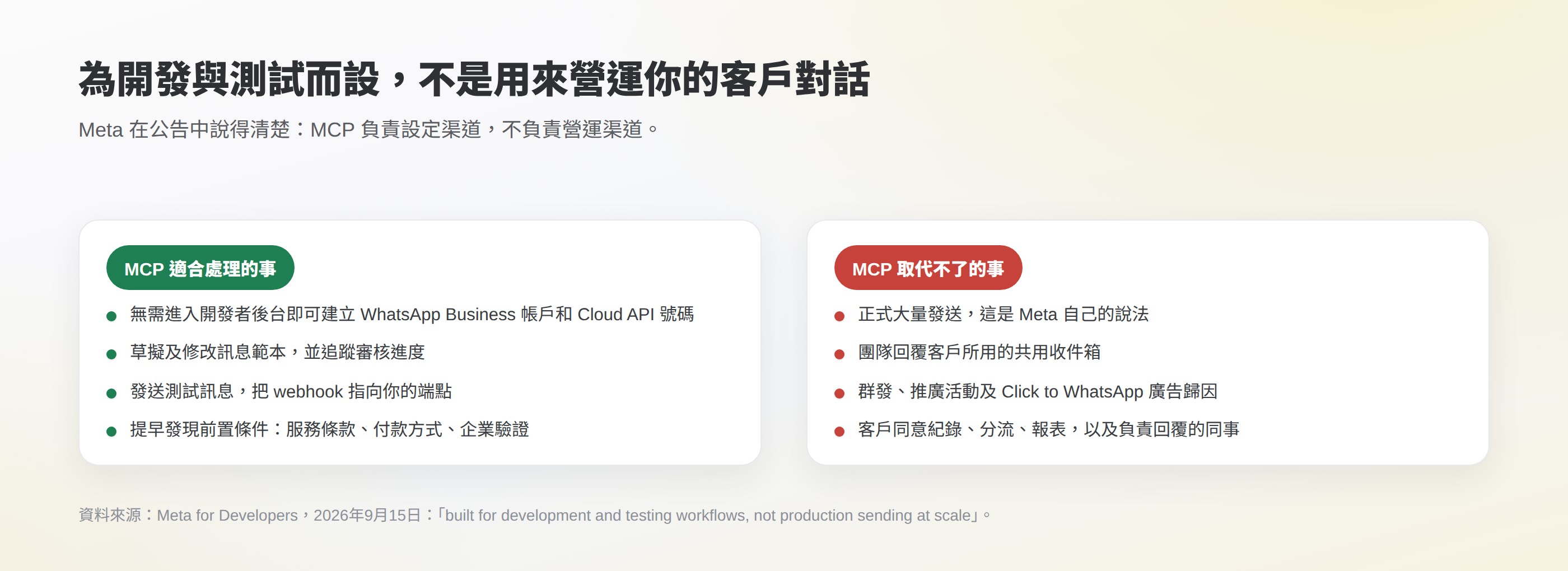 兩欄對比:MCP 適合處理的事(帳戶設定、草擬範本、測試訊息、webhook、前置條件檢查)與取代不了的事(正式大量發送、團隊共用收件箱、群發和推廣活動、客戶同意紀錄、分流和報表)