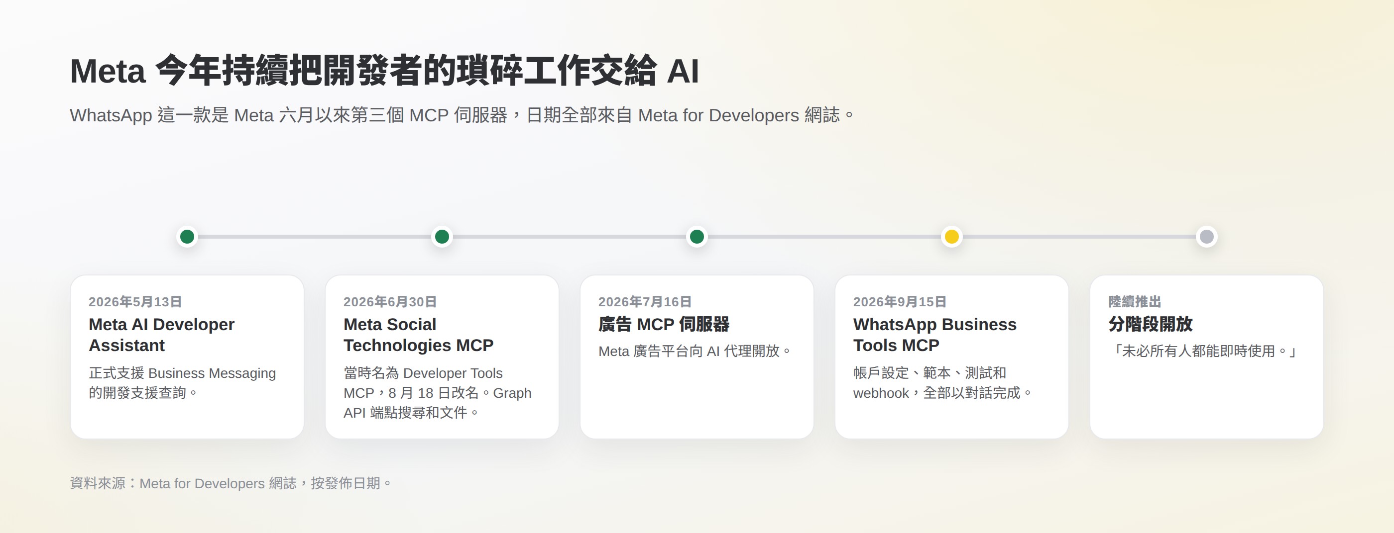 2026 年 Meta 面向 AI 的開發者工具時間線:5 月 13 日 Meta AI Developer Assistant 支援 Business Messaging、6 月 30 日 Meta Social Technologies MCP(當時名為 Developer Tools MCP,8 月 18 日改名)、7 月 16 日廣告 MCP 伺服器、9 月 15 日 WhatsApp Business Tools MCP,現正分階段推出