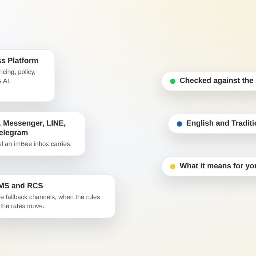 Three cards for the channels this page covers: WhatsApp Business Platform, Instagram, Messenger, LINE, WeChat and Telegram, and SMS and RCS, with callouts: checked against the primary source and dated, English and Traditional Chinese the same day, wh