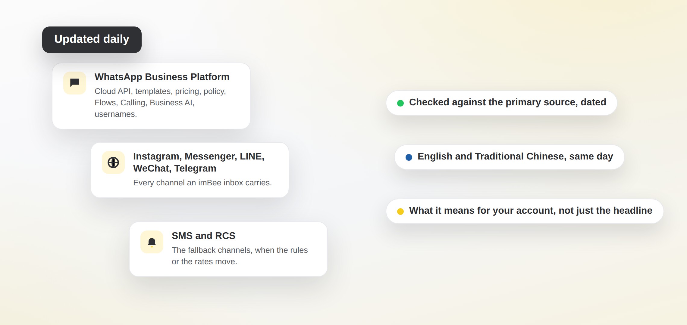 Three cards for the channels this page covers: WhatsApp Business Platform, Instagram, Messenger, LINE, WeChat and Telegram, and SMS and RCS, with callouts: checked against the primary source and dated, English and Traditional Chinese the same day, wh