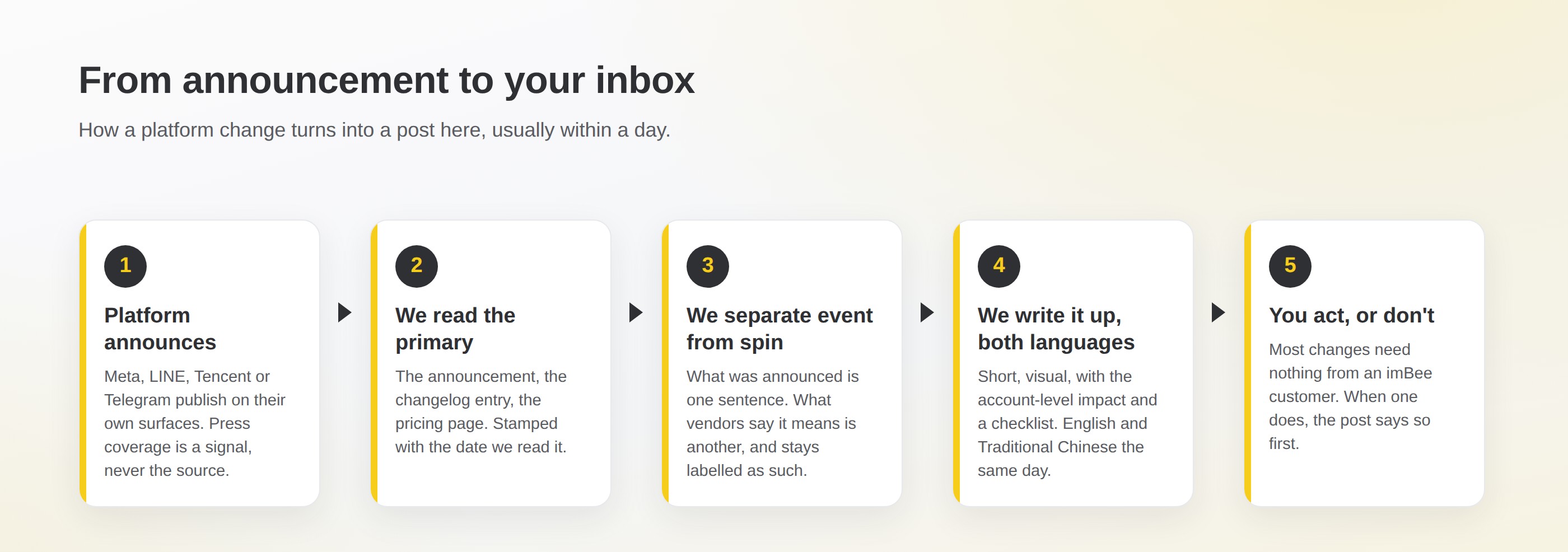 Five steps from a platform announcement to a post on this page: the platform announces, we read the primary source, we separate the event from vendor spin, we write it up in English and Traditional Chinese, you act or do not