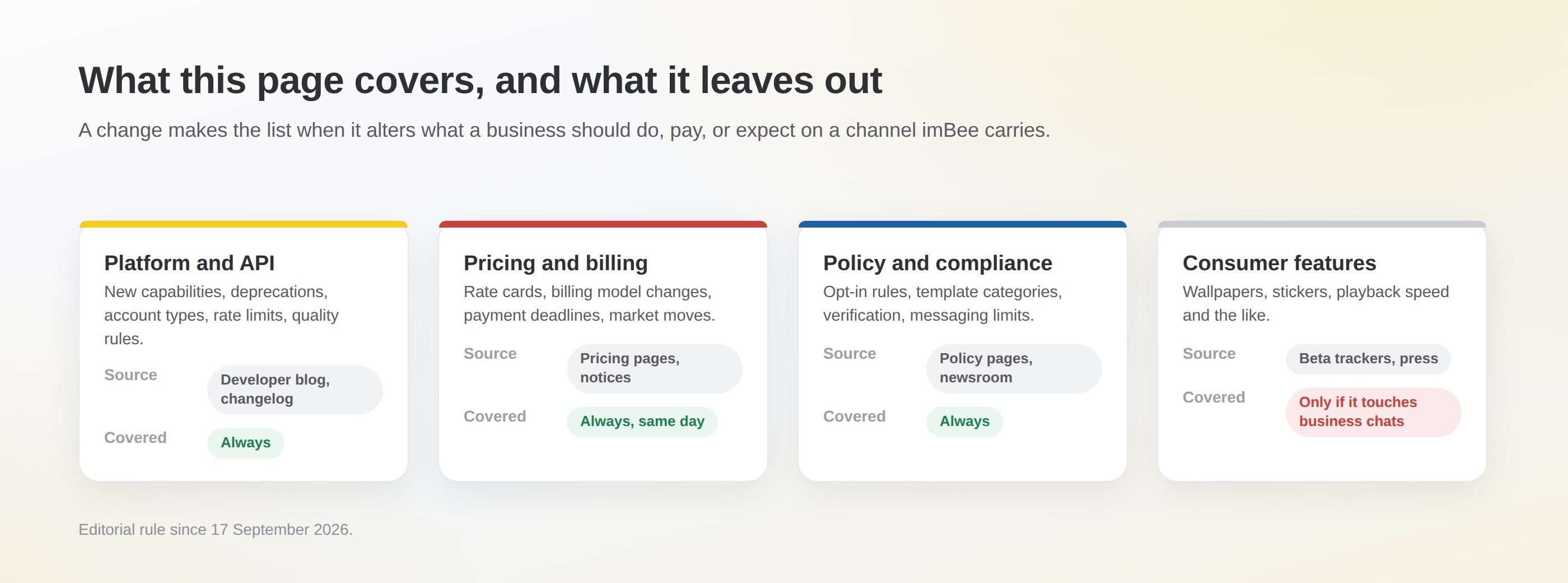 Four coverage categories on a board: platform and API changes, pricing and billing, policy and compliance are always covered from the platforms own pages; consumer features are covered only when they touch business chats