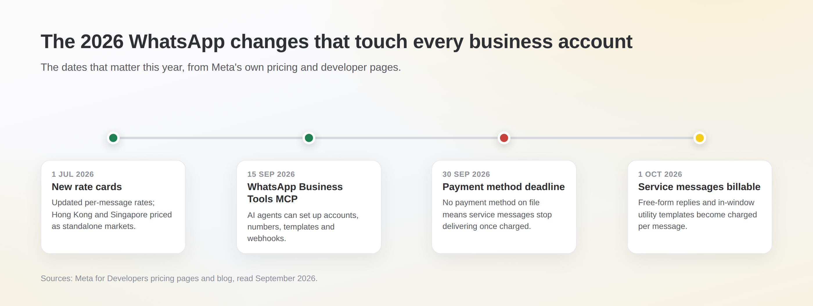 Timeline of the 2026 WhatsApp changes that touch every business account: new rate cards on 1 July with Hong Kong and Singapore as standalone markets, WhatsApp Business Tools MCP on 15 September, the payment method deadline on 30 September, service messages and in-window utility templates billable from 1 October