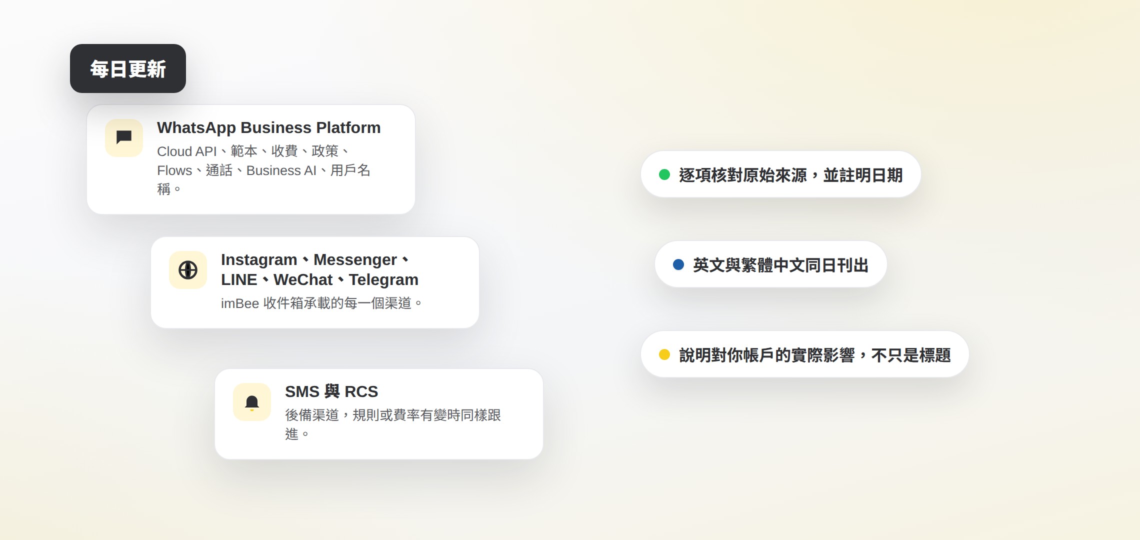 三張卡片標示本頁涵蓋的渠道:WhatsApp Business Platform、Instagram、Messenger、LINE、WeChat 和 Telegram、SMS 與 RCS,旁邊標註:逐項核對原始來源並註明日期、英文與繁體中文同日刊出、說明對你帳戶的實際影響