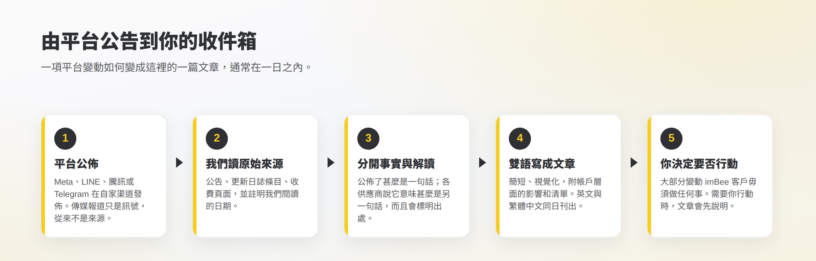 由平台公告到本頁文章的五個步驟:平台公佈、我們讀原始來源、分開事實與解讀、以英文和繁體中文寫成文章、你決定要否行動