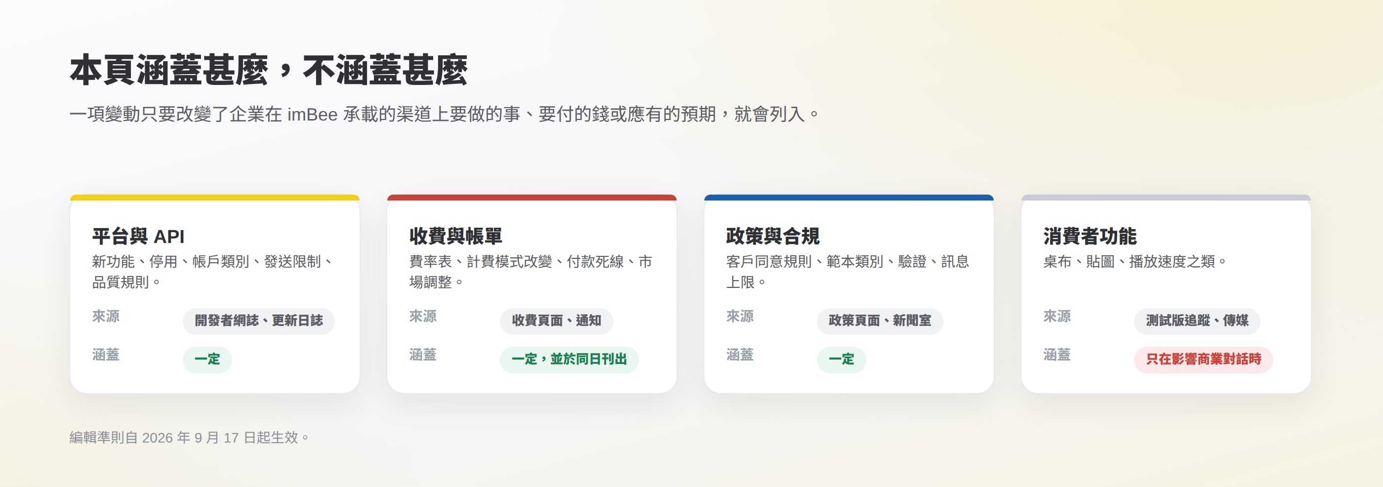 四個涵蓋類別:平台與 API、收費與帳單、政策與合規,一律以平台自己的頁面為來源;消費者功能只在影響商業對話時才涵蓋