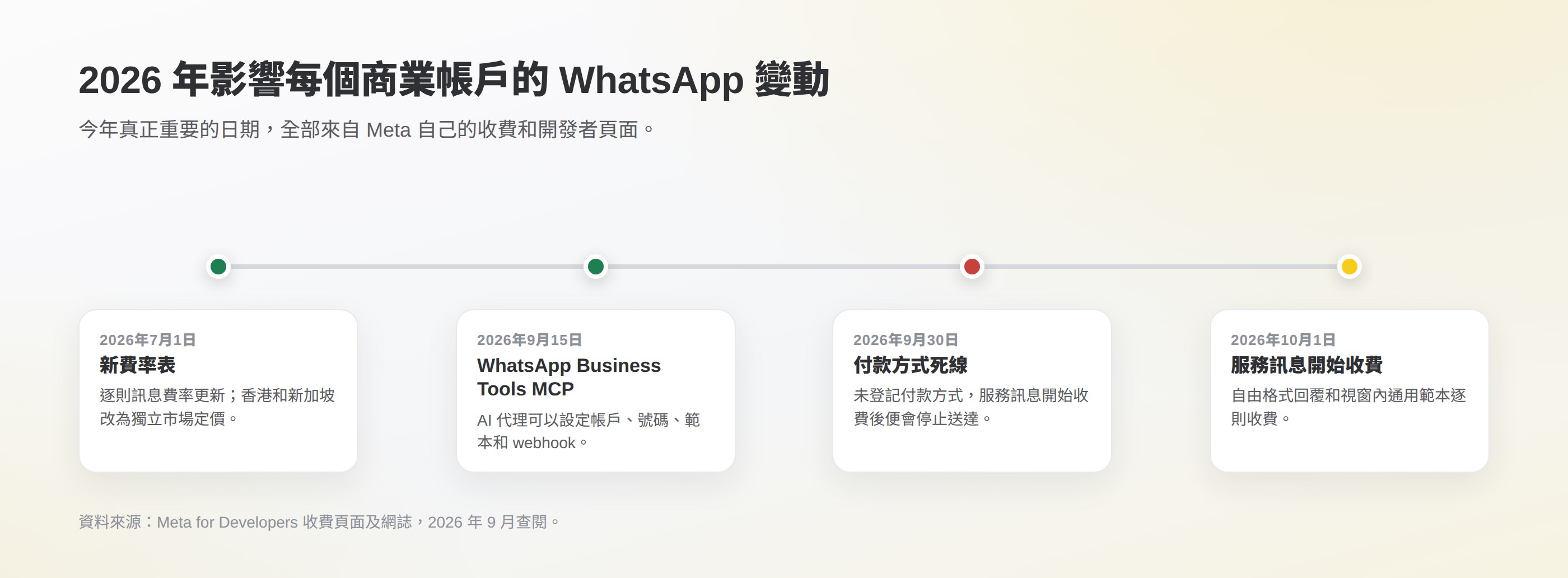 2026 年影響每個商業帳戶的 WhatsApp 變動時間線:7 月 1 日新費率表,香港和新加坡改為獨立市場;9 月 15 日 WhatsApp Business Tools MCP;9 月 30 日付款方式死線;10 月 1 日起服務訊息和視窗內通用範本逐則收費