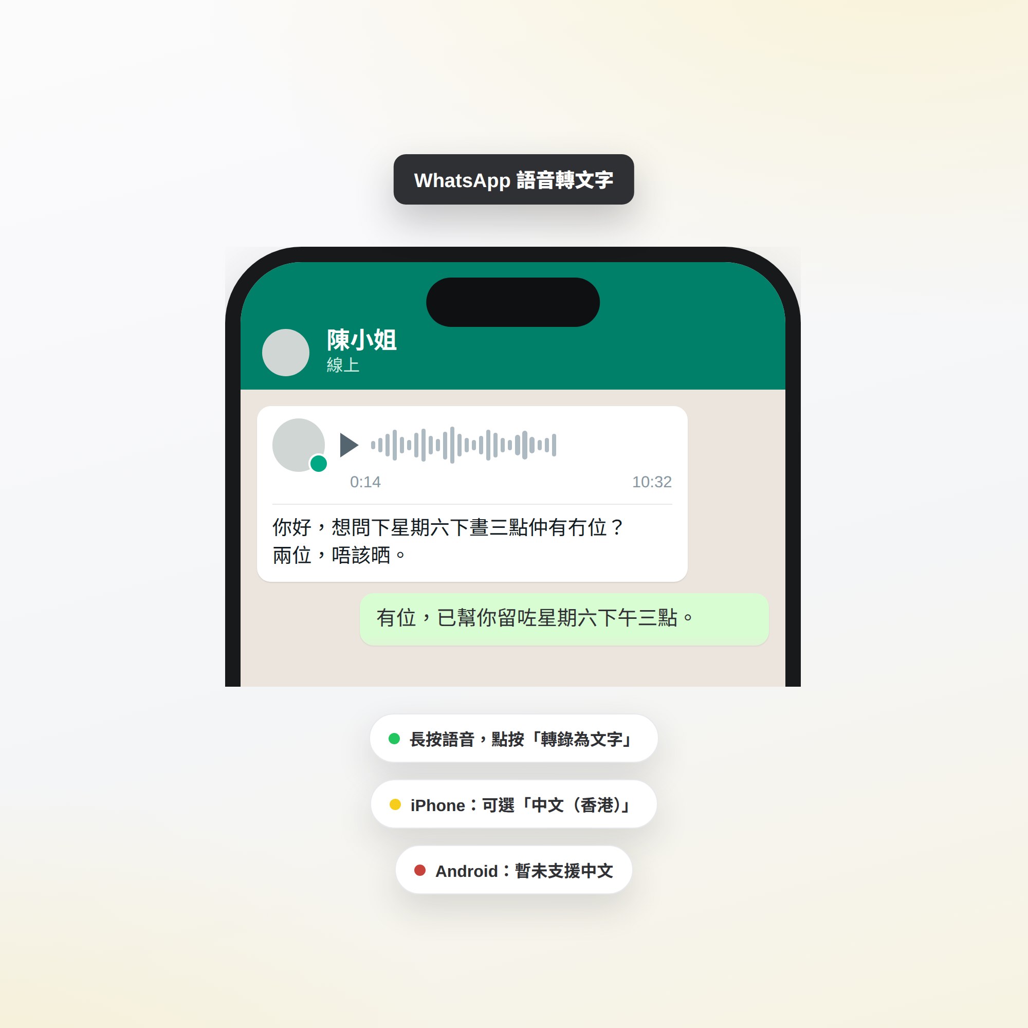 WhatsApp 語音轉文字示意圖：語音訊息下面顯示廣東話轉錄文字，旁邊標示長按語音點按「轉錄為文字」、iPhone 可選中文（香港）、Android 暫未支援中文