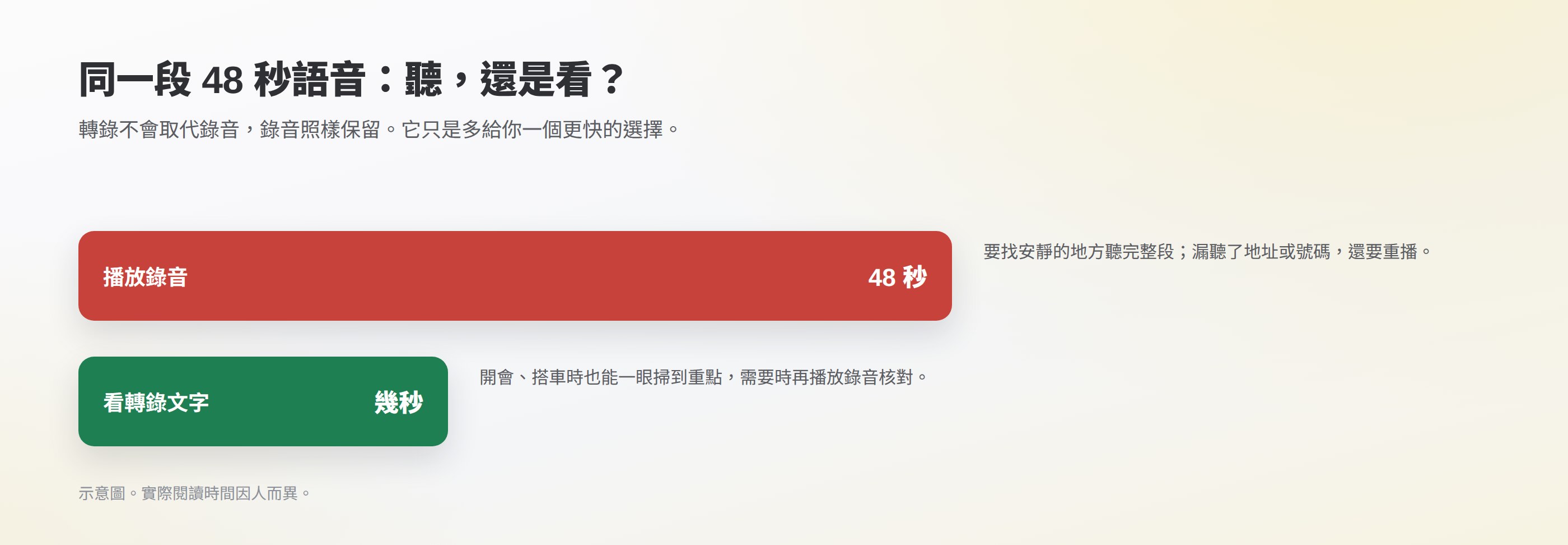 同一段 48 秒語音的比較:播放錄音要聽完整段,看轉錄文字幾秒就掌握重點,錄音照樣保留