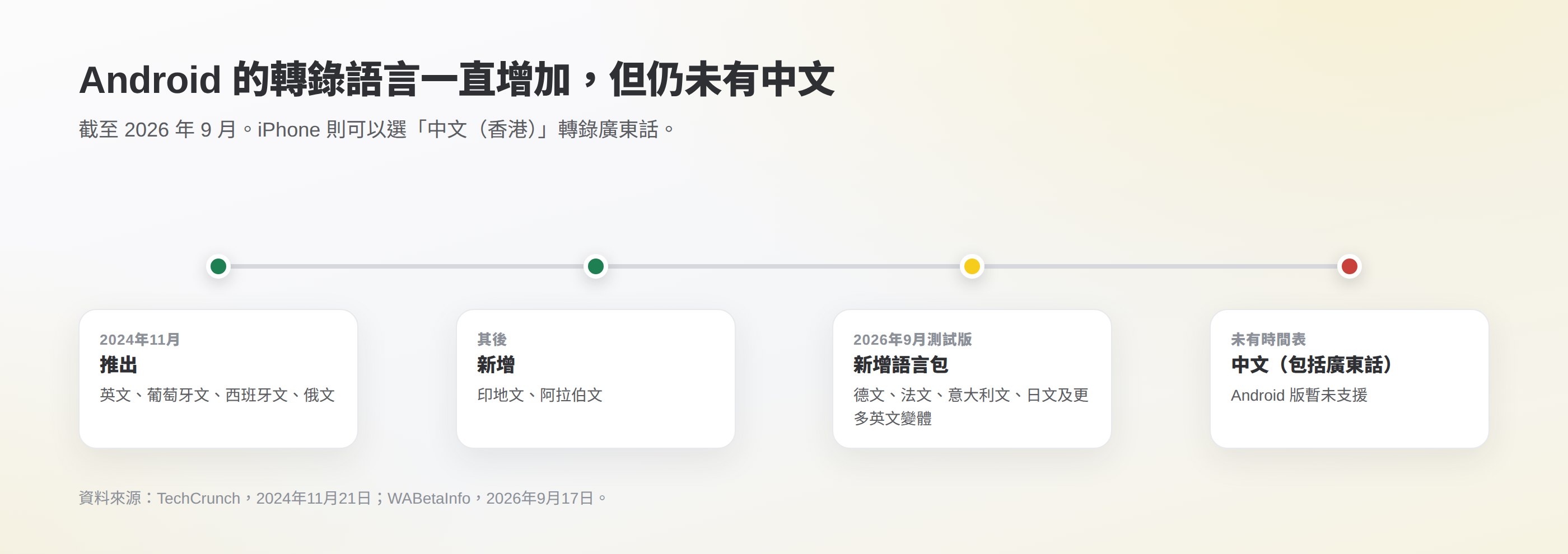 Android 轉錄語言時間線:2024年11月推出英、葡、西、俄文,其後加入印地文、阿拉伯文,2026年9月測試版加入德、法、意、日文,中文仍未支援