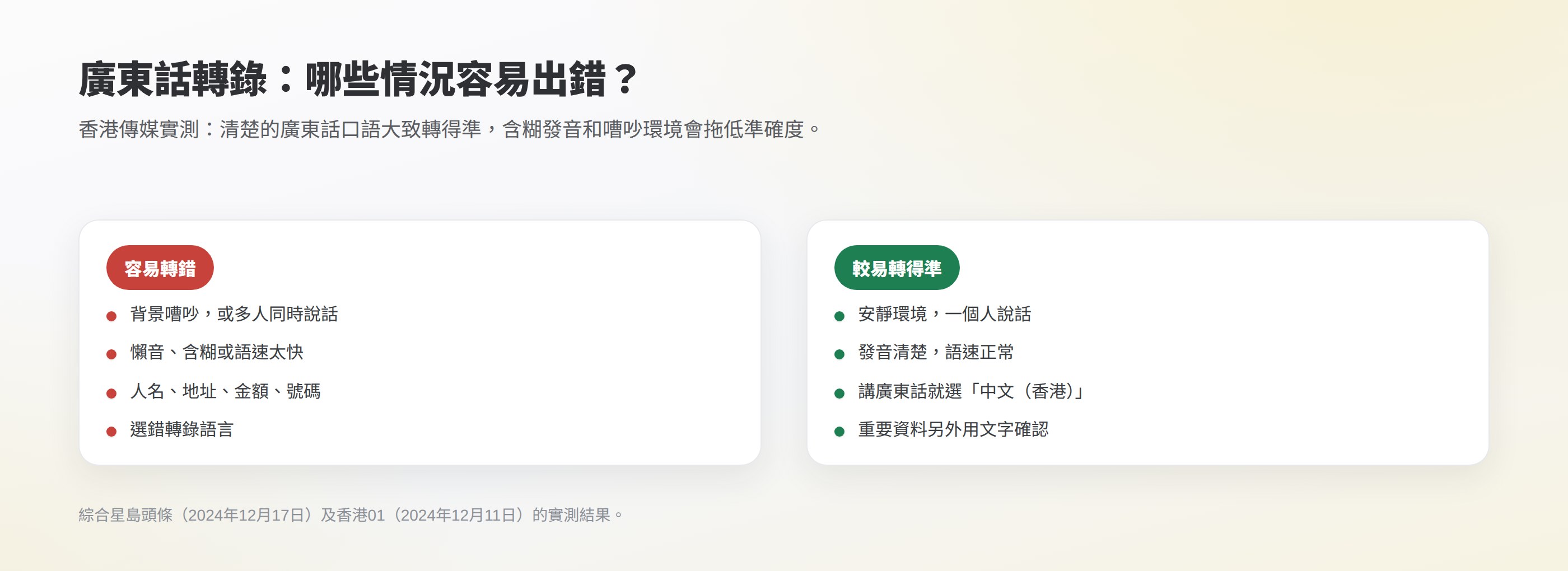 廣東話轉錄容易出錯與較易轉得準的情況對照:嘈吵環境、懶音、人名地址數字、選錯語言,對比安靜環境、清楚發音、選中文(香港)、重要資料以文字確認