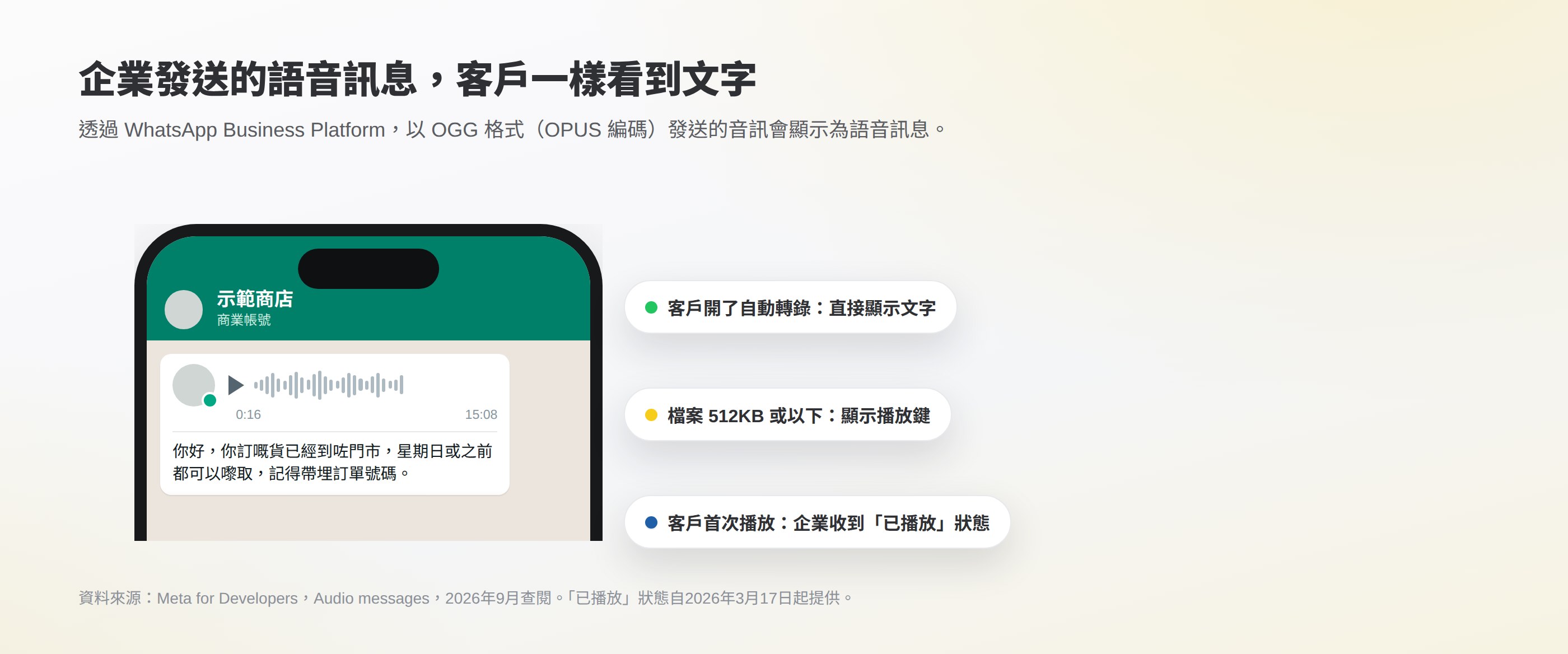 客戶手機上收到企業發送的語音訊息,訊息下面自動顯示轉錄文字,旁邊標示 512KB 播放鍵規則及「已播放」狀態