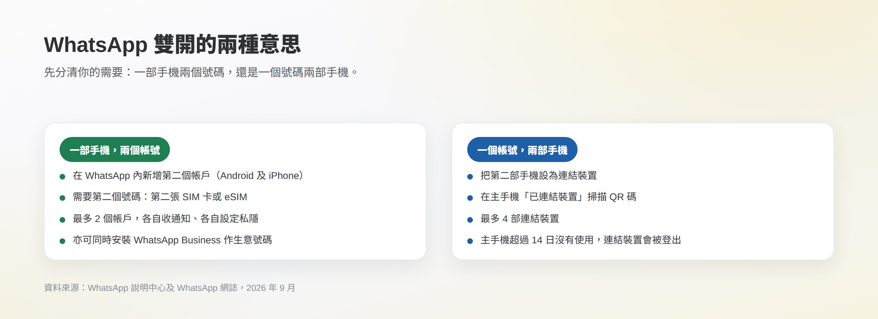 WhatsApp 雙開的兩種意思:一部手機登入兩個帳戶,以及一個帳戶在兩部手機使用,各自列出官方做法和限制