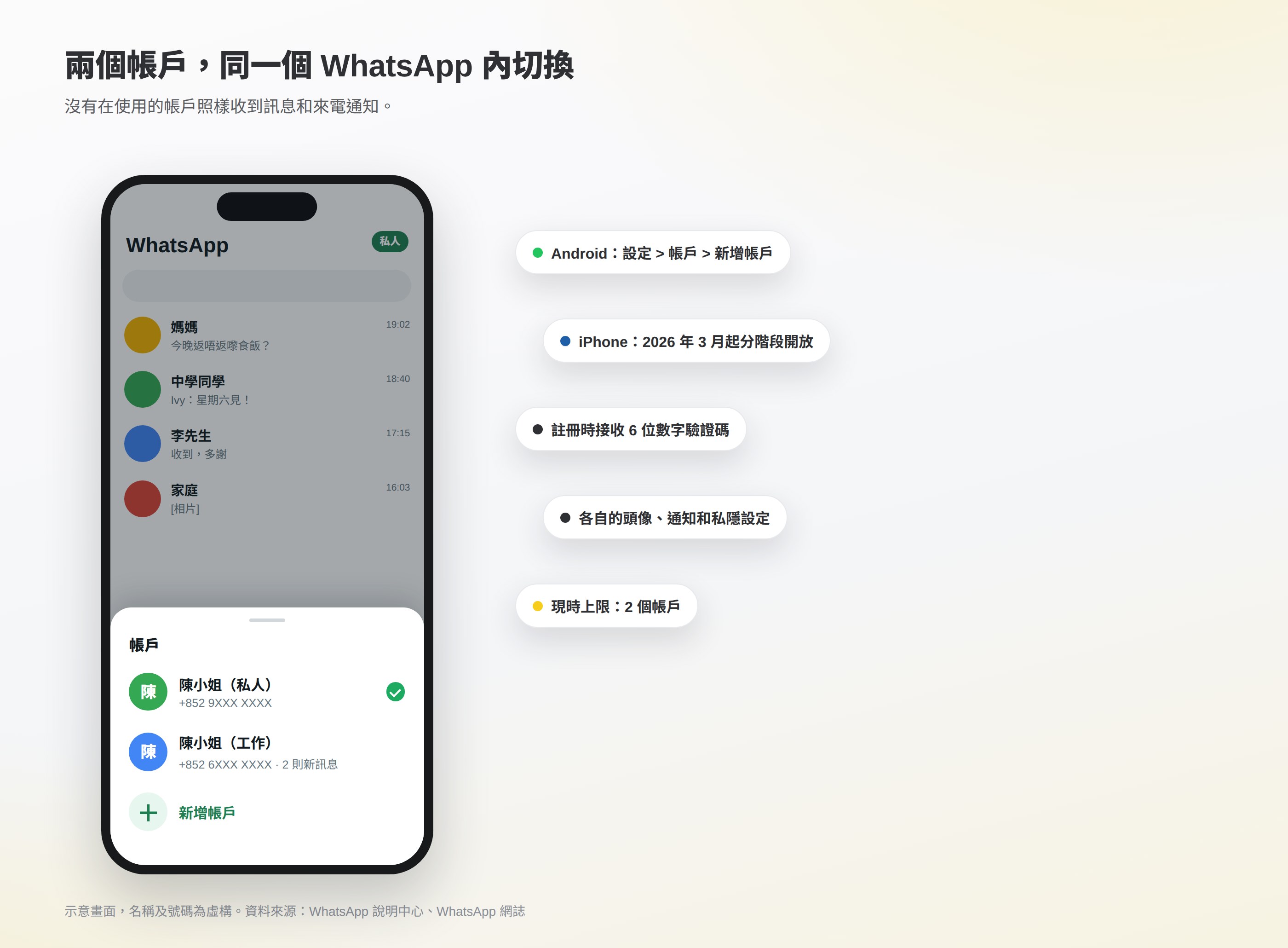 WhatsApp 帳戶切換示意畫面:同一個 App 內列出私人和工作兩個帳戶,以及新增帳戶選項