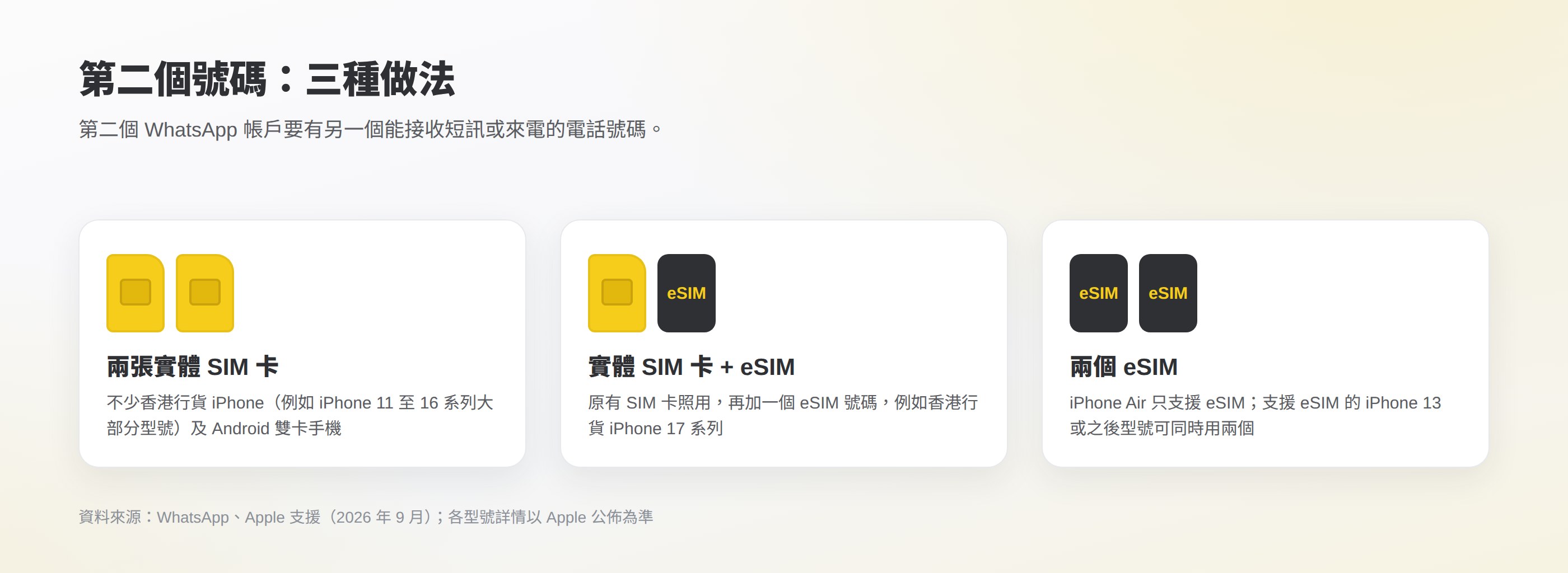 第二個 WhatsApp 號碼的三種做法:兩張實體 SIM 卡、實體 SIM 卡加 eSIM、兩個 eSIM