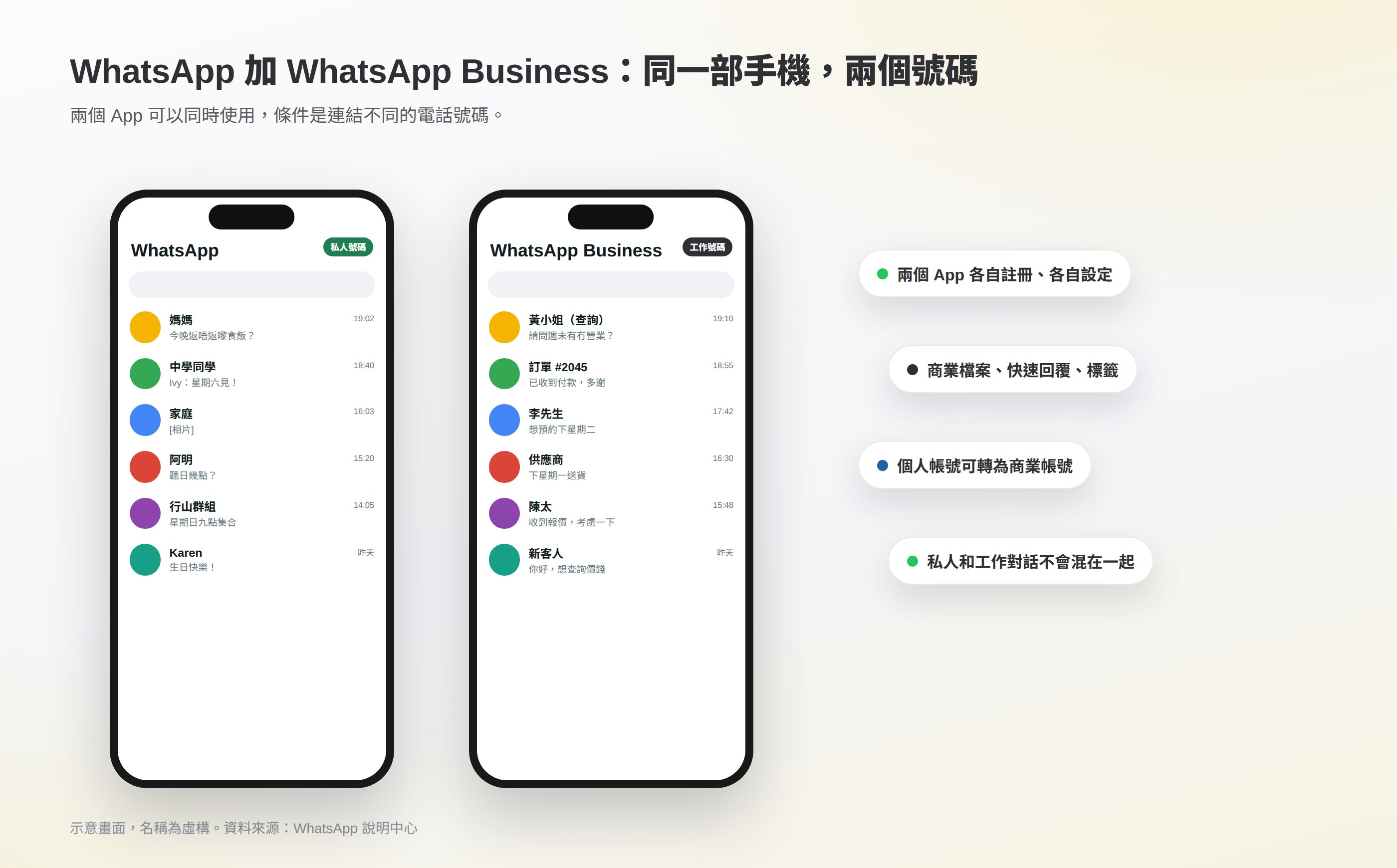 同一部手機同時使用 WhatsApp 和 WhatsApp Business 的示意圖:兩個 App 連結不同號碼,私人和工作對話分開