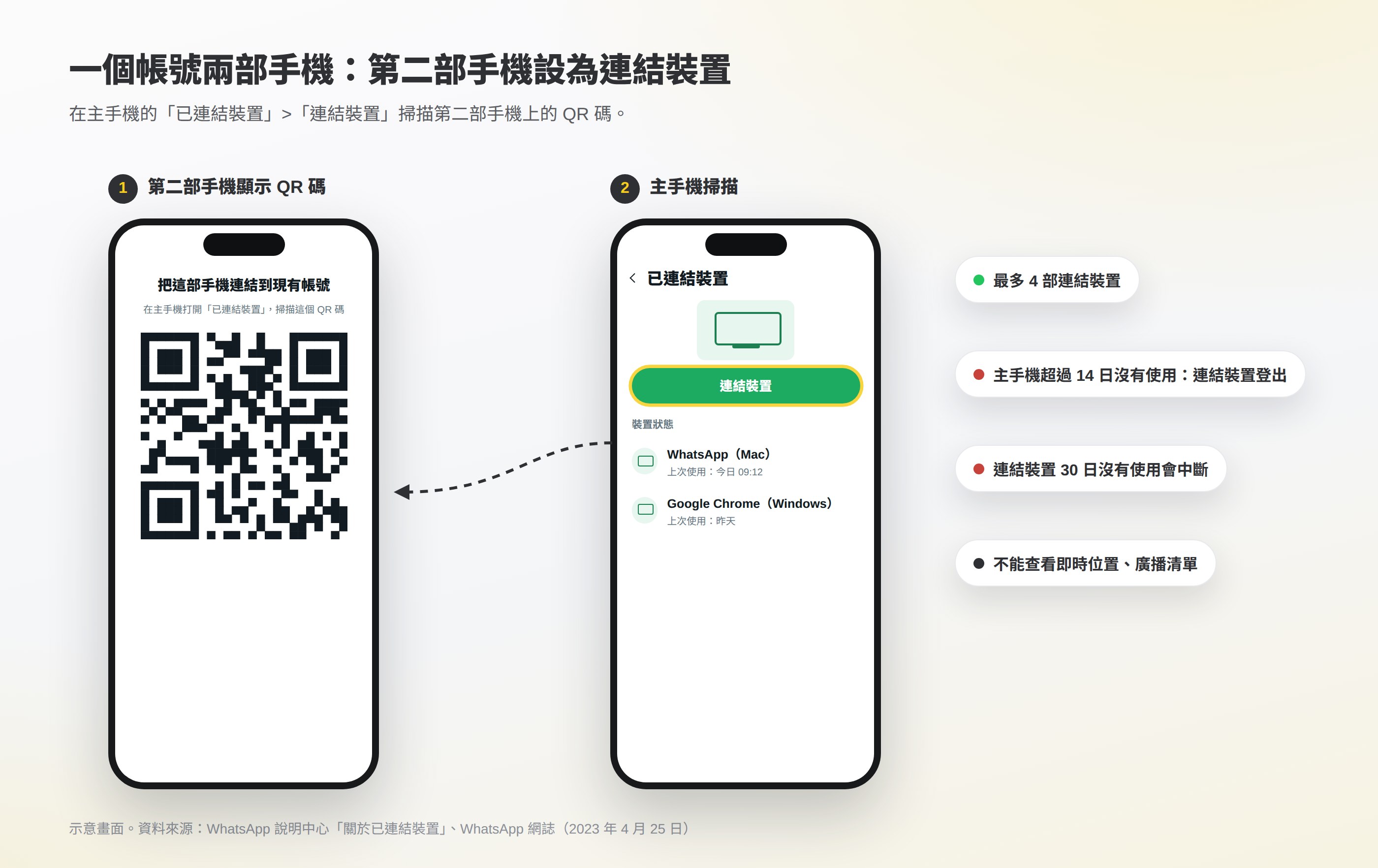 一個 WhatsApp 帳戶兩部手機示意圖:主手機在已連結裝置畫面掃描第二部手機上的 QR 碼