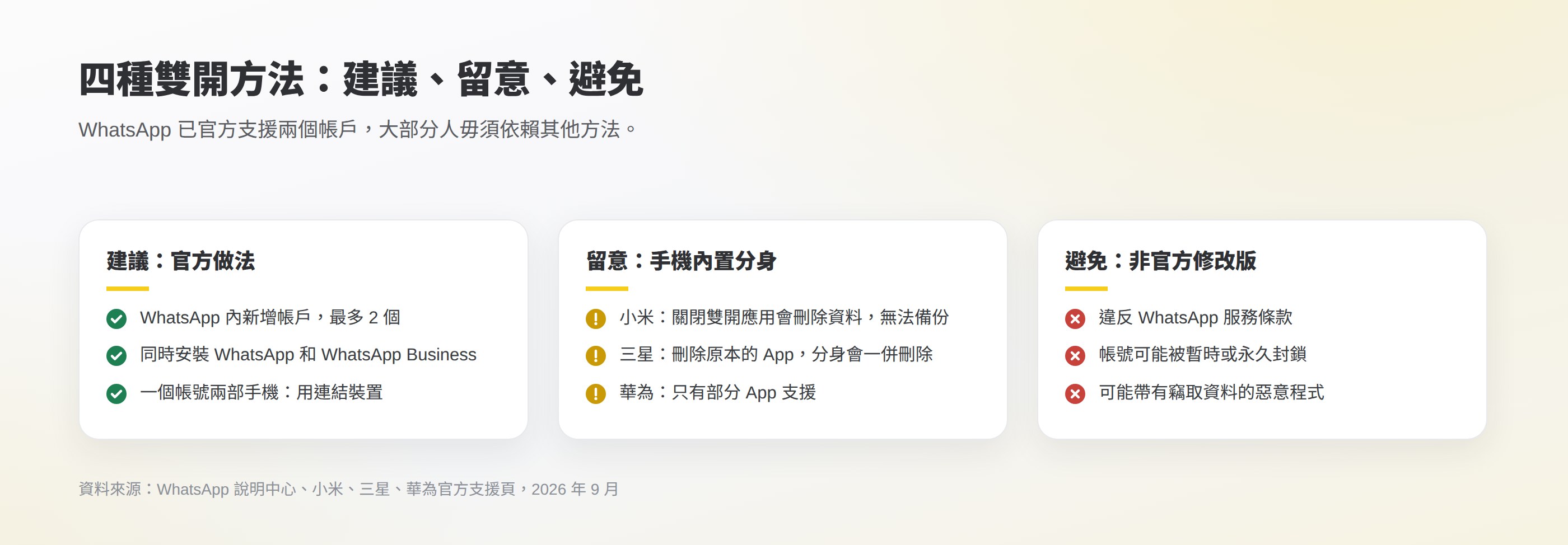 四種雙開方法比較:官方新增帳戶、WhatsApp 加 WhatsApp Business、手機內置分身、非官方修改版,分別標示建議、留意和避免