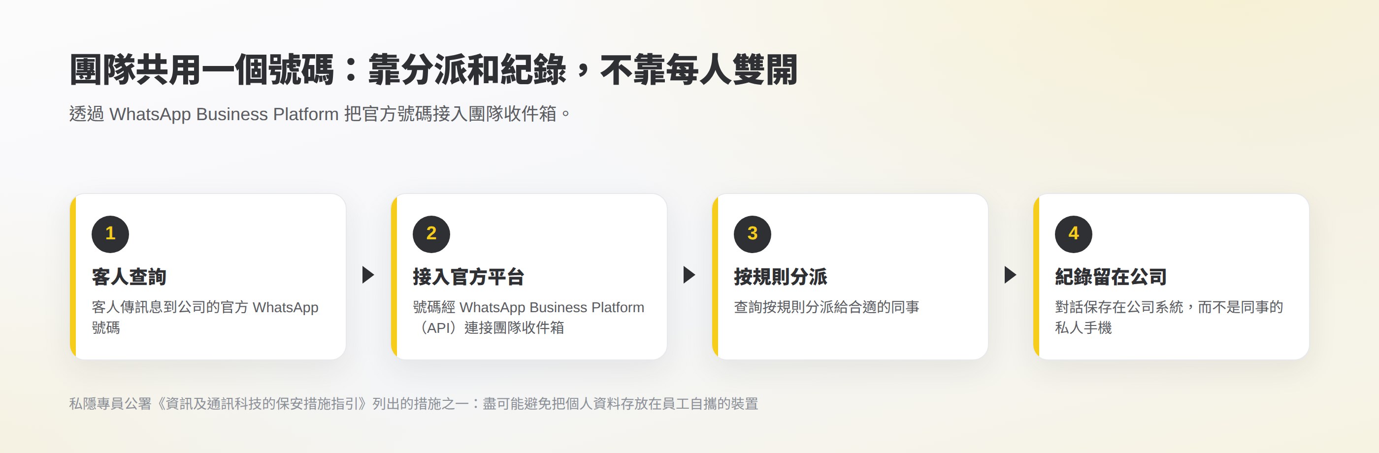 企業團隊共用官方 WhatsApp 號碼的流程:客人查詢經 WhatsApp Business Platform 進入團隊收件箱,按規則分派給同事,對話保存在公司系統
