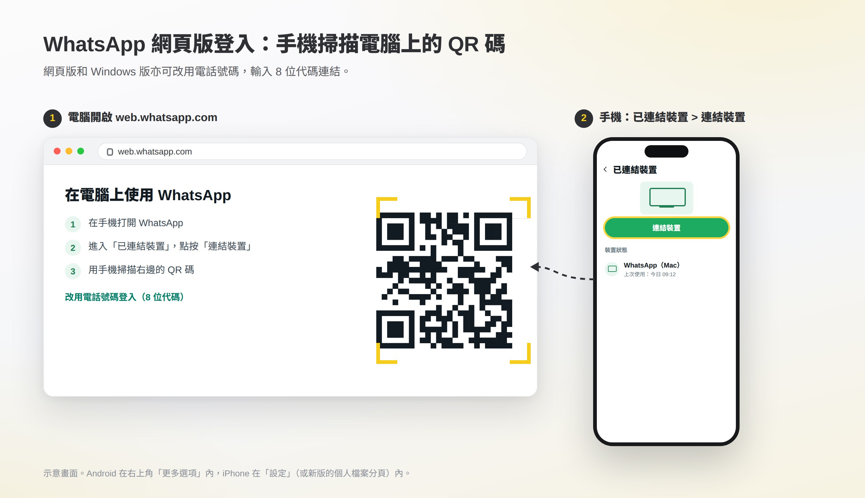 WhatsApp 網頁版登入示意:手提電腦顯示 QR 碼,手機在已連結裝置畫面點按連結裝置後掃描