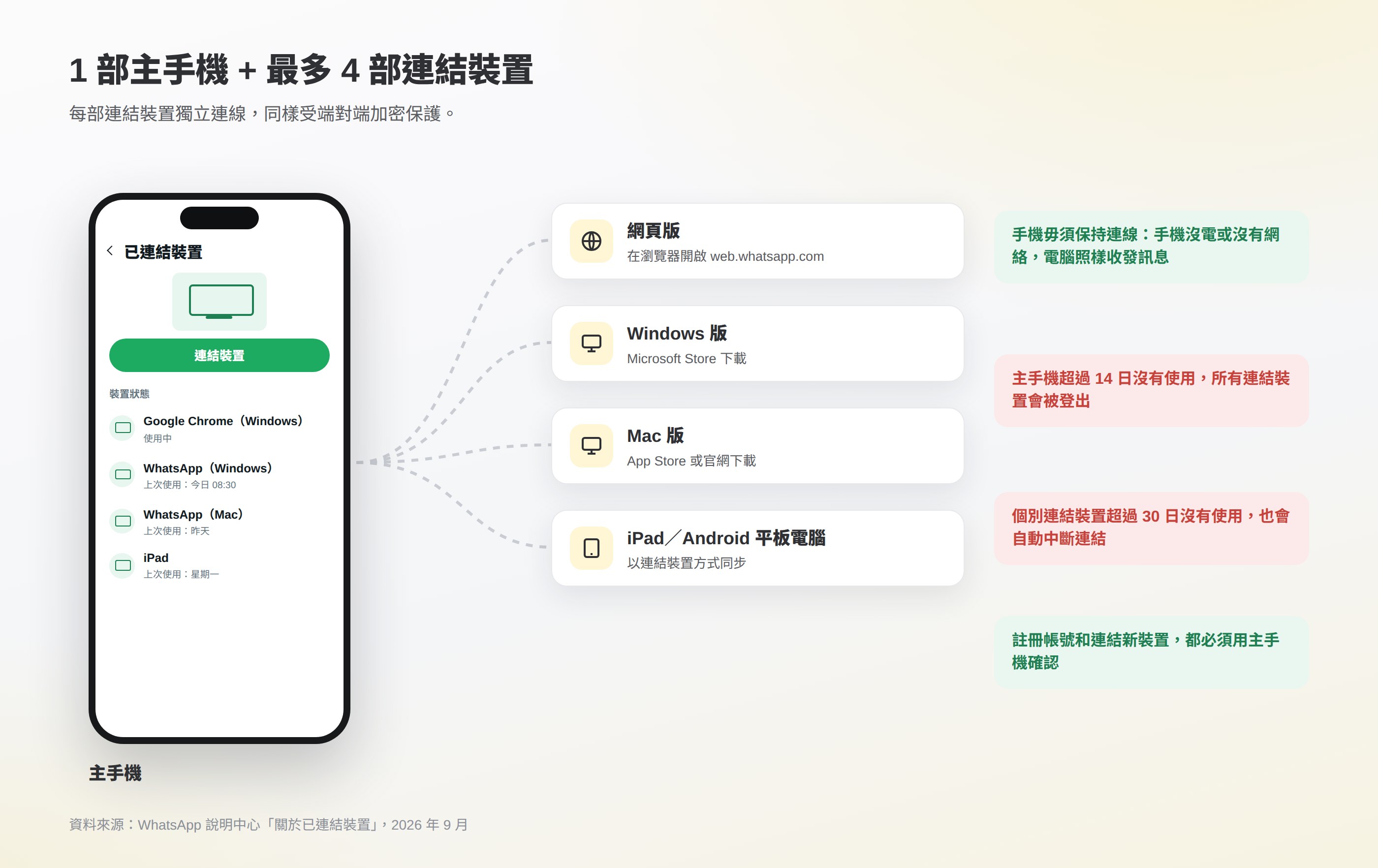 一個 WhatsApp 帳號最多連結 4 部裝置示意圖:主手機連接網頁版、Windows、Mac 和 iPad,並標示手機毋須保持連線、主手機 14 日沒有使用會登出所有裝置、個別裝置 30 日沒有使用會中斷連結