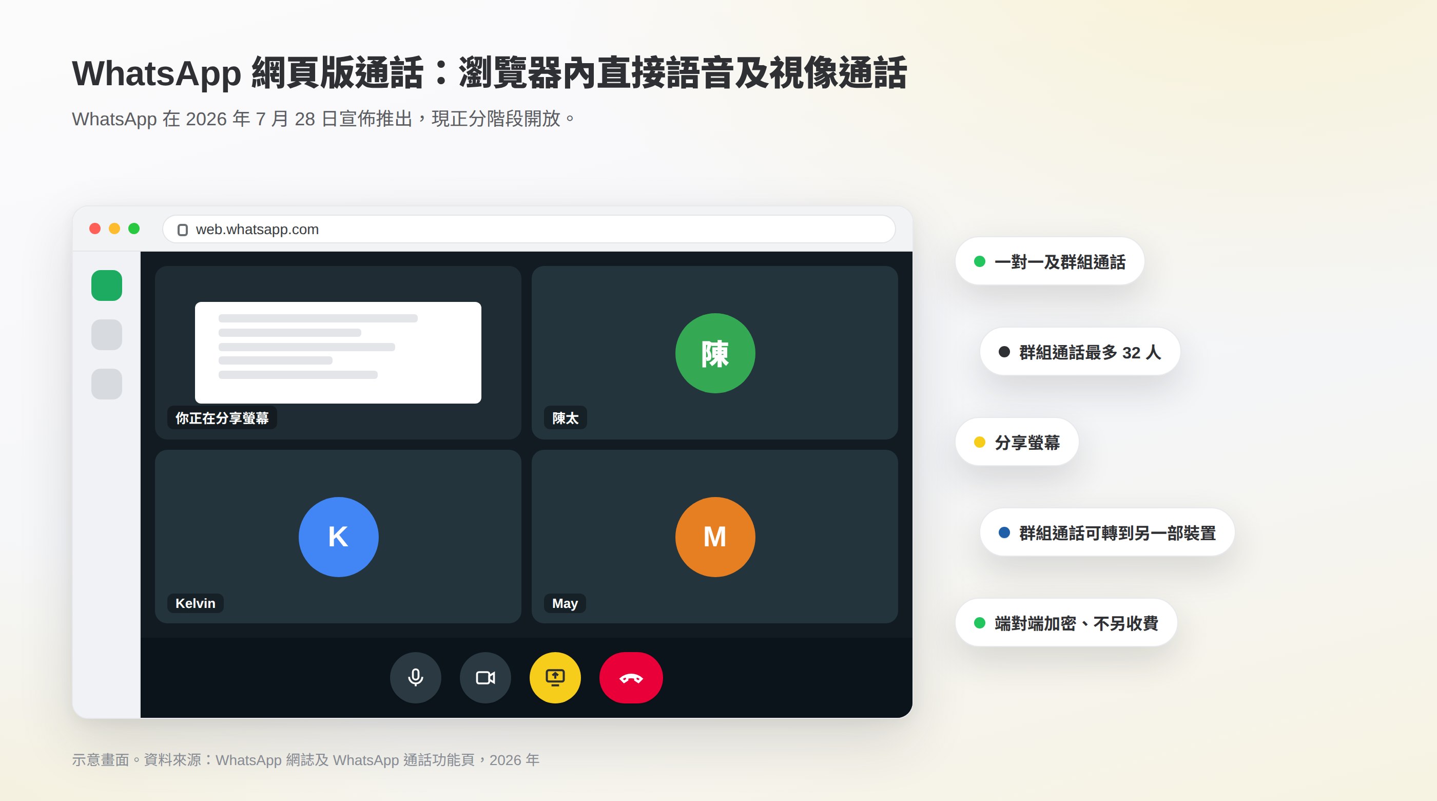 WhatsApp 網頁版視像通話示意畫面:瀏覽器內進行群組視像通話,下方控制列有分享螢幕按鈕