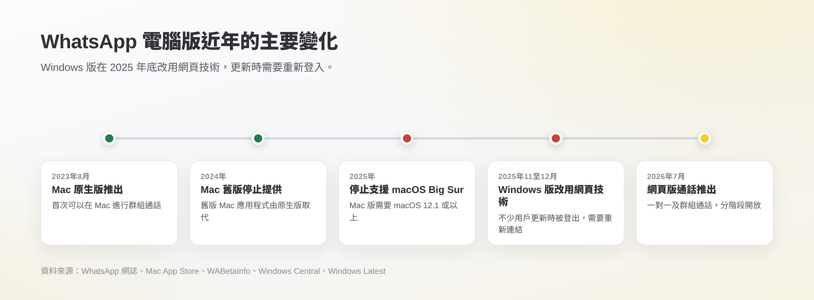 WhatsApp 電腦版時間線:2023 年 8 月 Mac 原生版推出、2024 年舊版 Mac 應用程式停止提供、2025 年停止支援 macOS Big Sur、2025 年底 Windows 版改用網頁技術、2026 年 7 月網頁版通話推出