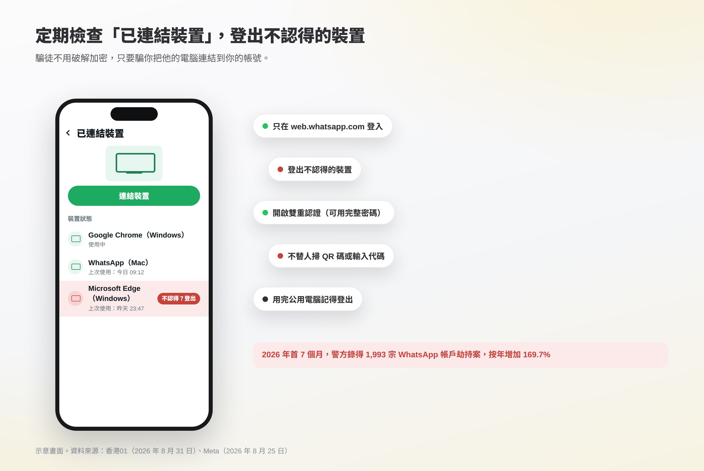 手機「已連結裝置」示意畫面:列出兩部自己的電腦和一部不認得的裝置,旁邊標示登出陌生裝置、開啟雙重認證、不替人輸入代碼